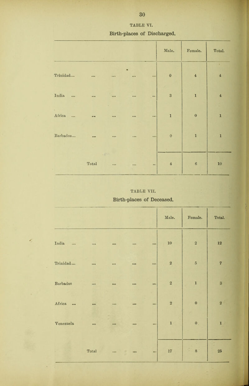 TABLE VI. Birth-places of Discharged. Male. Female. Total. Trinidad... ... * 0 4 4 India ... ... 3 1 4 Africa ... 1 0 1 Barbados... • •• ... 0 1 1 Total ... 4 6 10 TABLE VII. Birth-places of Deceased. Male. Female. Total. India ... ... 10 2 12 Trinidad... ... ••• ••• ••• 2 5 7 Barbados ... • •• Ml 2 1 3 Africa ... ... ... 2 0 2 Venezuela ... ... 1 0 1 ...