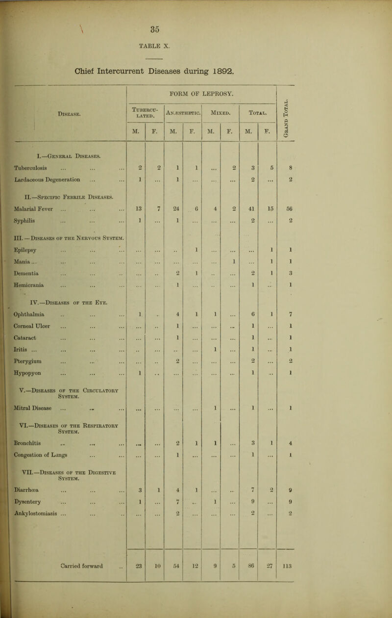 Chief Intercurrent Diseases during 1892.