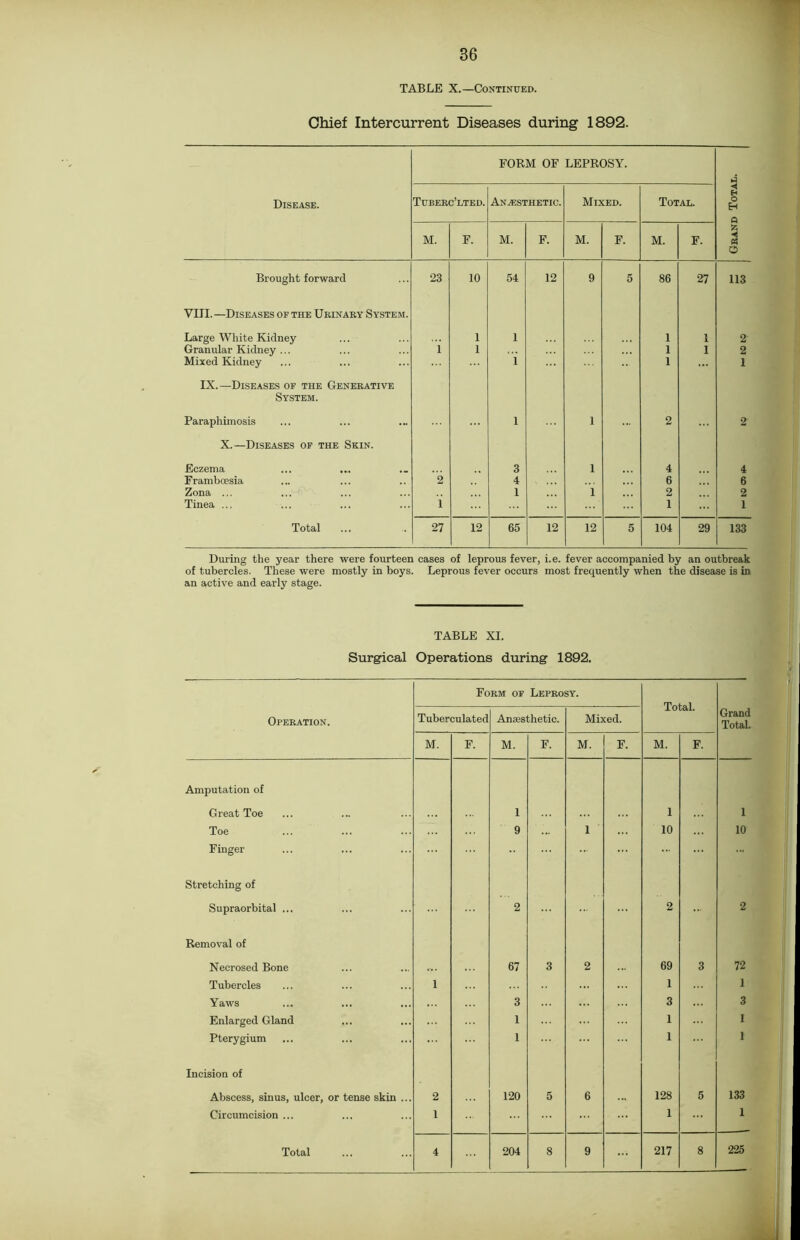 TABLE X.—Continued. Chief Intercurrent Diseases during 1892. FORM OF LEPROSY. Disease. Tuberc’lted. Anaesthetic. Mixed. Total. < O H Q M. F. M. F. M. F. M. F. fc < « o Brought forward 23 10 54 12 9 5 86 27 113 VIII. —Diseases of the Urinary System. Large White Kidney 1 1 1 1 2 Granular Kidney ... i 1 1 1 2 Mixed Kidney i 1 1 IX. —Diseases of the Generative System. Paraphimosis l 1 2 2 X.—Diseases of the Skin. Eczema 3 1 4 4 Frambcesia 2 4 6 6 Zona ... 1 1 2 2 Tinea ... i 1 1 Total 27 12 65 12 12 5 104 29 133 During the year there were fourteen cases of leprous fever, i.e. fever accompanied by an outbreak of tubercles. These were mostly in boys. Leprous fever occurs most frequently when the disease is in an active and early stage. TABLE XI. Surgical Operations during 1892. Form of Leprosy. Total. Operation. Tuberculated Anaesthetic. Mixed. Grand Total. M. F. M. F. M. F. M. F. Amputation of Great Toe 1 1 1 Toe 9 1 10 10 Finger ... Stretching of Supraorbital ... 2 2 2 Removal of Necrosed Bone 67 3 2 69 3 72 Tubercles 1 ... 1 1 Yaws 3 ... 3 3 Enlarged Gland 1 1 1 Pterygium 1 1 1 Incision of Abscess, sinus, ulcer, or tense skin ... 2 120 5 6 128 5 133 Circumcision ... 1 ... 1 1 225