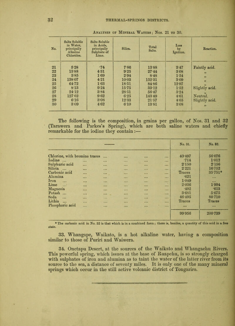 Analyses oe Mineral Waters ; Nos. 21 to 30. No. Salts Soluble in Water, principally Alkaline Chlorides. Salts Soluble in Acids, principally Sulphate of Lime. Silica. Total Salts. Loss ty Ignition. Reaction. 21 5-28 •74 7-86 13-88 3-47 Faintly acid. 22 13-88 4-31 925 27-44 3-08 23 3-85 1-69 2-94 8-48 1-54 24 13807 4-21 10-03 152-31 3-09 25 64-72 1-63 18-51 84-86 12-97 26 8-13 924 15-75 33-12 1-52 Sliglitly acid. 27 24-12 3-84 28-51 56-47 3-24 28 127 62 9 62 6-25 14349 4-61 Neutral. 29 616 3-08 12-33 21-57 4-65 Slightly acid. 30 3 09 4-62 6-10 13-81 3-08 >> The following is the composition, in grains per gallon, of Nos. 31 and 32 (Tarawera and Parkes’s Spring), which are both saline waters and chiefly remarkable for the iodine they contain :— No. 31. No. 32. Chlorine, vrith bromine traces ... 40-497 56-076 Iodine ... •714 1-012 Sulphuric acid 2-150 2-156 Silicia ... 2 221 16-752 Carbonic acid Traces 35-751* Alumina •621 Iron 1-049 Lime 2-036 1-994 Magnesia •492 •613 Potash ... 3-681 5-675 Soda 46-495 80 710 Lithia ... Traces Traces Phosphoric acid ... ... 99-956 200-739 * The carbonic acid in No. 32 is that which is in a combined form ; there is, besides, a quantity of this acid in a free state. 33. Whangape, Waikato, is a hot alkaline water, having a composition similar to those of Puriri and Waiwera. i 34. Onetapu Desert, at the sources of the Waikato and Whangaehu Divers. | This powerful spring, which issues at the base of Duapehu, is so strongly charged j with sulphates of iron and alumina as to taint the water of the latter river from its source to the sea, a distance of seventy miles. It is only one of the many mineral springs which occur in the still active volcanic district of Tongariro.