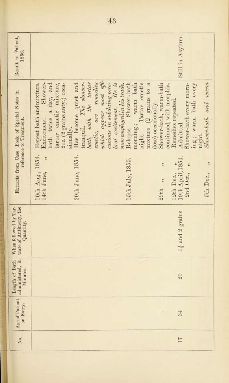+=> P a> • i-H o3 A-l co * O 5 00 d m <v Pm 02 <X> +3 o O _o* <d *3 co a +? O P o> o EH PP -2 <» <X> O M d S3 CD o *-* a -H ^4-H +* ?H >4 w °p ^ R r\ r\ <1 ^ -+22 +3 ''H 0) ,r-7> (■■H —H +3 00 l”7) -1-3 +3 -V-3 b p§ Bh A >5 >? ^ g T3 d 2? .2 £ if -2 2 il £ £ 43 • i-4 4= d o3 d rj & 4^ •-< s3 „ « ^ «3 CD 3J *4 M P ° ^ a ^.g.s -&.3S c a cd ,3 M o3 43 d .2 ^ 43 J-, S3 if Pm fl o - bfi ° c 1^ and 2 grains 19th April, 1854. Admitted. Still in Asylum. 2nd Oct., „ Shower-bath every morn- ing ; warm bath every night. 5th Dec., „ Shower-bath and warm I