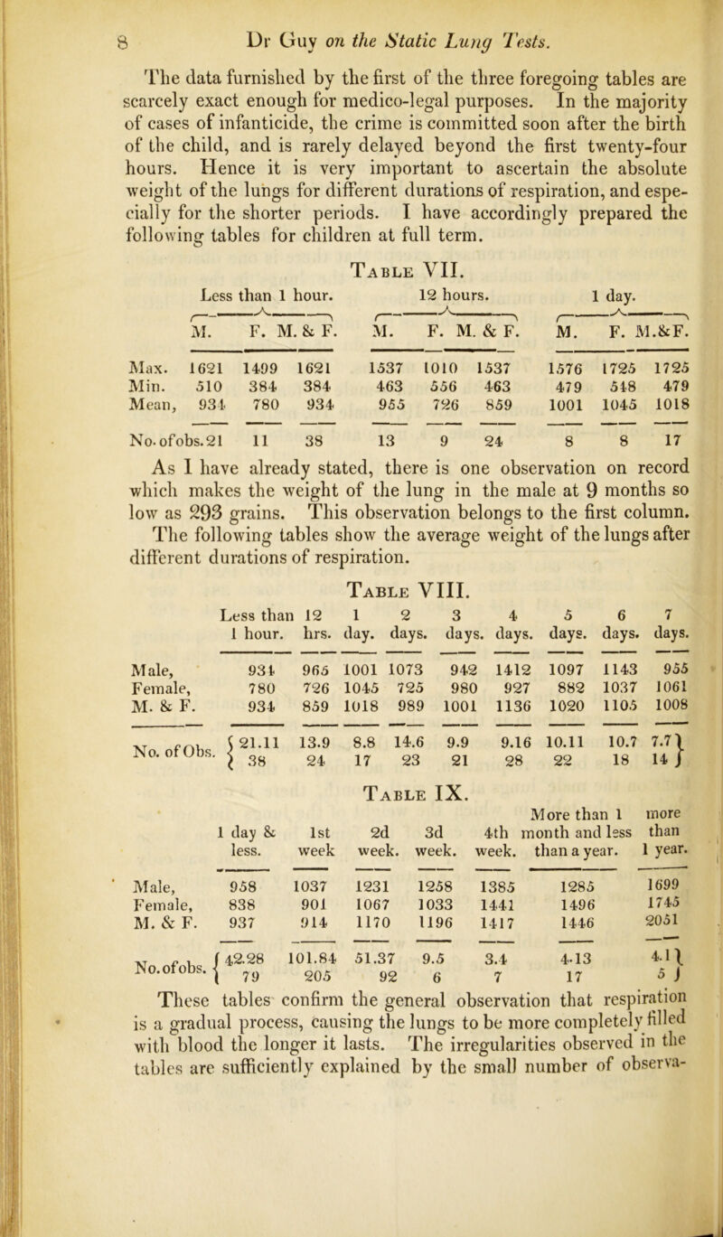 The data furnished by the first of the three foregoing tables are scarcely exact enough for medico-legal purposes. In the majority of cases of infanticide, the crime is coinmiUed soon after the birth of the child, and is rarely delayed beyond the first twenty-four hours. Hence it is very important to ascertain the absolute weight of the lungs for different durations of respiration, and espe- cially for the shorter periods. I have accordingly prepared the following tables for children at full term. Less than 1 hour. A Table VII. 12 hours. 1 day. A M. F. M. & F. M. F. M. & F. M. F. xM.&F. Max. 1621 1499 1621 1537 1010 1537 1576 1725 1725 Min. 510 384 384 463 556 463 479 518 479 Mean, 931 780 934 955 726 859 1001 1045 1018 No. ofobs.21 11 38 13 9 24 8 8 17 As I have already stated, there is one observation on record which makes the weight of the lung in the male at 9 months so low as 293 grains. This observation belongs to the first column. The following tables show the average weight of the lungs after different durations of respiration. Table VIII. Less than 12 1 2 3 4 5 6 7 1 hour. hrs. day. days. days. days. days. days. days. M ale, 931 965 1001 1073 942 1412 1097 1143 955 « Female, 780 726 1045 725 980 927 882 1037 J061 M. & F. 934 859 1018 989 1001 1136 1020 1105 1008 No. of Obs. 5 21.11 13.9 8.8 14.6 9.9 9.16 10.11 10.7 7.71 1 38 24 17 23 21 28 22 18 14 J Table IX. More than 1 more 1 day & 1st 2d 3d 4th month and less than less. week week. week. week. than a year. 1 year. ‘ Male, 958 1037 1231 1258 1385 1285 1699 F emale, 838 901 1067 1033 1441 1496 1745 M. & F. 937 914 1170 1196 1417 1446 2051 — — — - —— ; No. of obs. f 42.28 \ 79 101.84 205 51.37 92 9.5 6 3.4 7 4-13 17 4.11 5 j These tables' confirm the general observation that respiration is a gradual process, causing the lungs to be more completely filled with blood the longer it lasts. The irregularities observed in the tables are sufficiently explained by the small number of observa- 1