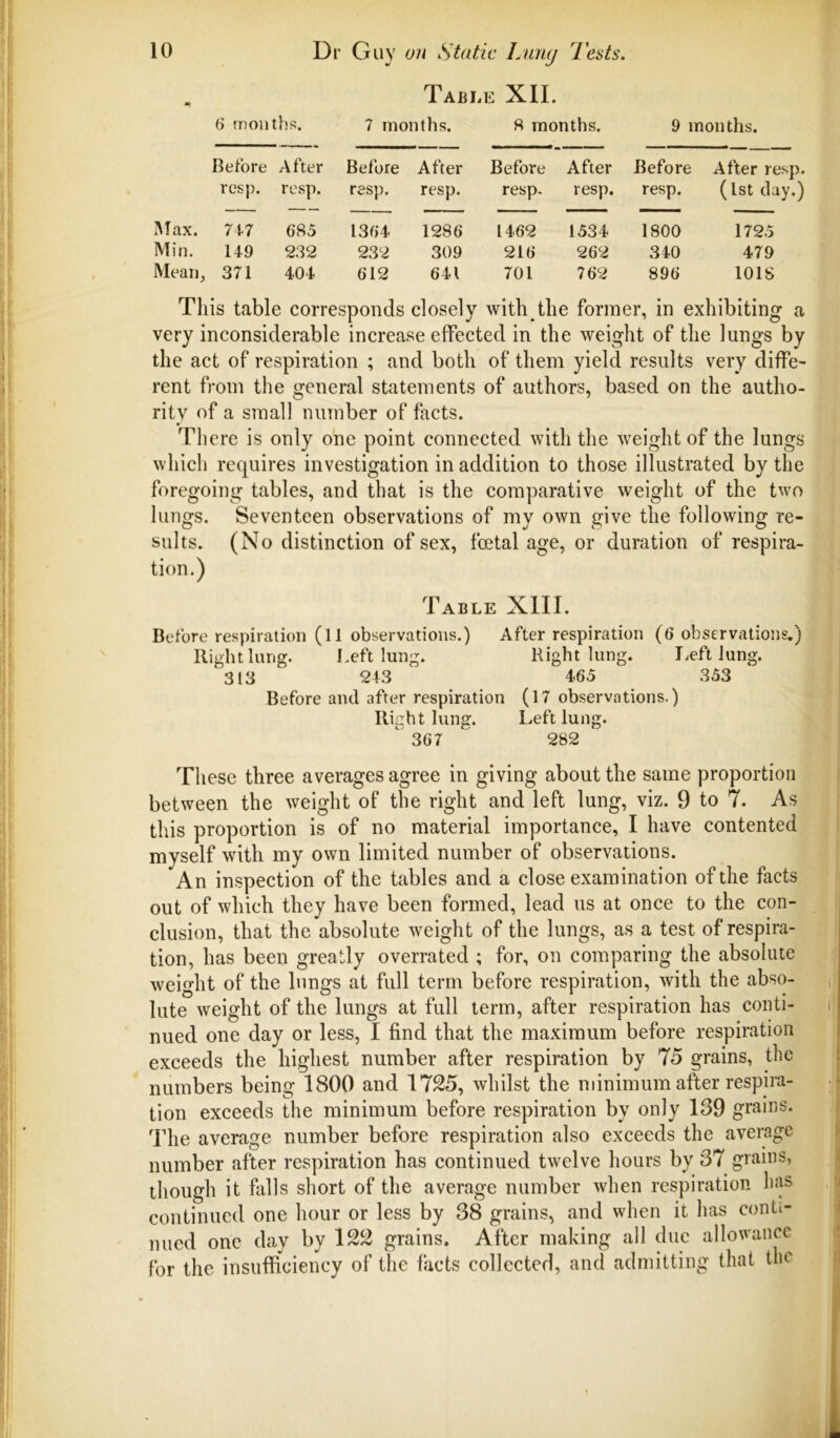 Table XII. 6 months. 7 months. 8 months. 9 months. Before After Before After Before After Before After resp. resp. resp. resp. resp. resp. resp. resp. (1st day.) Max. 7+7 685 1364 1286 1462 1534 1800 1725 Min. 149 232 232 309 216 262 340 479 Mean, 371 404 612 641 701 762 896 lOlS Tliis table corresponds closely with the former, in exhibiting a very inconsiderable increase effected in the weight of the lungs by the act of respiration ; and both of them yield results very diffe- rent from the general statements of authors, based on the autho- rity of a small number of facts. There is only one point connected with the weight of the lungs which requires investigation in addition to those illustrated by the foregoing tables, and that is the comparative weight of the two lungs. Seventeen observations of my own give the following re- sults. (No distinction of sex, foetal age, or duration of respira- tion.) Table XIII. Before respiration (11 observations.) After respiration (6 observations.) Right lung. Left lung. Right lung. I .eft lung. 313 2+3 ' 465 353 Before and after respiration (17 observations.) Right lung. Left lung. ^367 282 These three averages agree in giving about the same proportion between the weight of the right and left lung, viz. 9 to 7. As this proportion is of no material importance, I have contented myself with my own limited number of observations. An inspection of the tables and a close examination of the facts out of which they have been formed, lead us at once to the con- clusion, that the absolute weight of the lungs, as a test of respira- tion, has been greatly overrated ; for, on comparing the absolute weight of the lungs at full term before respiration, with the abso- lute weight of the lungs at full term, after respiration has conti- nued one day or less, I find that the maximum before respiration exceeds the highest number after respiration by 75 grains, the numbers being 1800 and 1725, whilst the minimum after respira- tion exceeds the minimum before respiration by only 139 grains. The average number before respiration also exceeds the average number after respiration has continued twelve hours by 37 grains, though it falls short of the average number when respiration has continued one hour or less by 38 grains, and when it has conti- nued one day by 1 grains. After making all due allowance for the insufficiency of the facts collected, and admitting that the