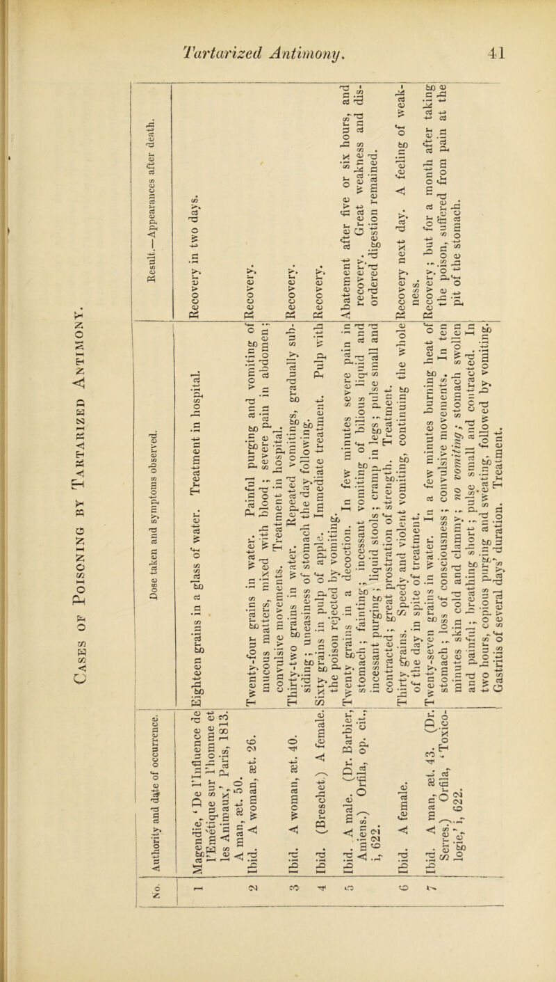 Cases of Poisoning by Tartarized Antimony. c/3 a ft £ a 41 i- a a a • ■s^ 03 .5 'oS <2 5 s o <§ < £ft w <P >» >. >p» > >* D > <P P s_I P Sm 03 aj P > | S la £ <U ft <u Sh <u ft D> >• aj o <2 ** o ft ^ a 5 -.2 ^ >. o > X ^ r3 Z=> Ph p cd P OJ cd o Q D O P CD M P o O o <4_ o CD >*ft & r3 r3 P cd -ft> ‘p o co O P oj a u a % <4-1 o CD rD CS To a a cS — to a a> <u to _s_ a> ft <u o B a) O S3 to a .5 1 •ti T 1-3 K* —< • —1 C P 85 •« to a C/3 B 3 ft B Vi to 03 to rC ft S3 S3 B cS jft T CP ft. B 4) 'o £ 0) <4— e O 5 B 4) a> cr 03 ' 4) 03 ~ 2° .* *- <d ‘B3« 3 > S 4) ft 03 <4— ’CS 3 O ‘5 .2 Pi as p Ph C/3 O .5 G 0) G 03 S 4ft P 03 s ^ p ^ 03 X CO i C co • r—t 5- P a) v to V S3 .O 0) CO 2 00 B n a - _ 5 a> G O • jh *2 ;T“ B rH r—H HH  *“• 3 - - 0 CO M ? § § - ft1 s .2 '-5 -g rS '2 3 a 3 < <DW M 60“ 4) c« *-* i—1 a I « H so OJ 03 -v> S3 0) 1—1 G <D > C r* S o S3 O O —; > O . <4-1 cS 1 S'? a T3 g ^4ft 2 C2 ^ ^ o C3 4> J S ft 0) O ft -n cS C? 03 fe V. <M ^ o o 4) > ft a CD -D 3 ~ < S3 ft 2 O 2 CD ft ••* -u 4) •— 03 cS -a ft to ^ 2 ^ ft •g ° a to - jP £ ss a* — ■ <2 2 -' u t- a o ft > to a o o to a v a ft CD 4) a a a 4) 5 > o a a 4) ft 'o ^ <T3 c/} (1) JG 'S o r3 p 5 s = is o c/3 'a ^5 P P bt> .*> C/3 C/3 S 5 o ^ o -O ^ o ° o a it, o o — >■ C3 a? a (D ai £ 3 <2 g a S » 4j a .a ^ -a a to a cr 03 ■a o —1 t- _ ft a - a ^ ^ ft a ft* o •- to a O 4) 03 cu -n a ft ft'S/3 ° H a. 0) .H c to V a !/i C/3 S-H P Jft P 0) _a ‘^0)3 to a co to a CO O S ' Pi 4ft o> cw G K**> P s > & .« • rH P co r* G •a to a G P 4ft o P ft 03 , CO 4ft to 2 a C/3 p cb 4) 1 to S C/3 03 4ft >% 4ft 4-» 2 ss o O) G 4ft a +ft P 03 4- O S-1 o; ft C/3 _x 4-» > C/3 K** o r-| o 5 H H H H o s a ft • r. S S O P JH 3 ^ a .5 a ft 4ft T3 P -— <v O Sft o p b/J a o > ft ft 43 £ o . 1 41 <2 a - a ^a 41 Lh a ft , 4) ^ O ft a •- °° a ft o a • -i «J a Jh to a ft ^ u- a >• C/3 G P .1- 0) P-, > o a> 1^3 C/3 ^ G cw * Mh 03 o co *G <u a a a a 3 .32 o ♦; ft C 4ft O co P o 2 ft a ft a ,? a I £< a < ^ 2 o ft 4ft 2 a a o £ <3! ft P 0) rp <4H O) o C/3 CD U M np • r—H P §3 ^« Sft .2 ft* CQ o Si ft Q J3 wft a . o 4) ^P a 03* <S* s C>1 .2 (M . a ft a; 'p a .4) ft ft I ft O Q « o ft H ft ft a 2 ya a 8*0 a a^ < i (M (M ft £, <o ft <u ra c» to o
