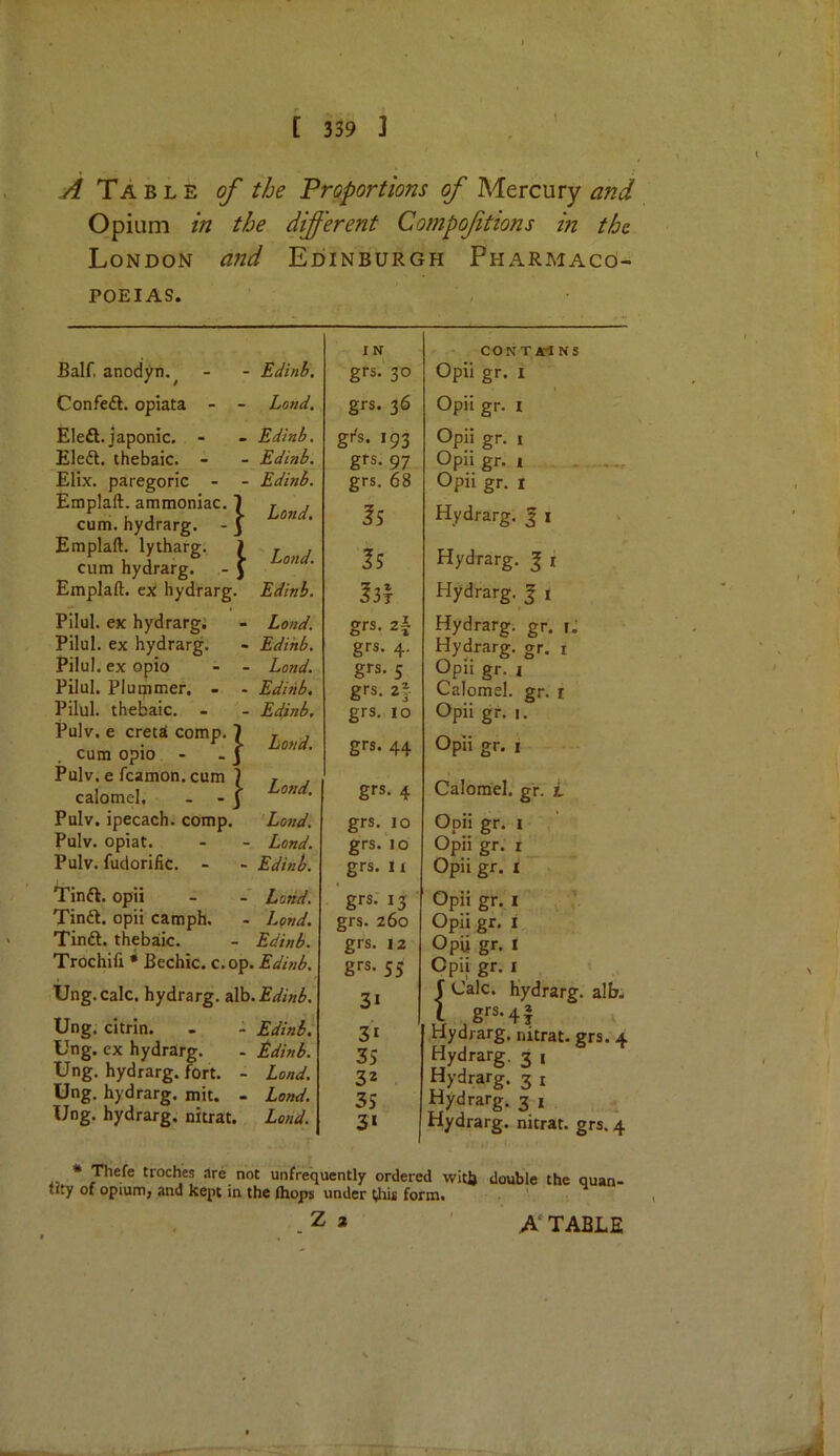 A Table of the Proportions of'M.txcuvy and Opium in the different Compoftions in the London and Edinburgh Pharmaco- poeias. Bair anodyn.^ - Confeft. opiata - - Eleft. japonic. - Eleft. thebaic. - Elix. paregoric - - Emplaft. ammoniac. 1 cum. hydrarg. - j Emplaft. lytharg. \ cum hydrarg. - J Emplaft. ex hydrarg. Pilul. ex hydrarg; Pilul. ex hydrarg. Pilul. ex opio - - Pilul. Pluipmer, - - Pilul. thebaic. Pulv. e creta comp . cum opio - Pulv. e fcamon. cum 7 calomel. - - J Pulv. ipecach. comp. Pulv. opiat. Pulv. fudorific. - Edinb, Land, Edinb, Edinb. Edinb. Lond, Land. Edinb. Lond. Edinb. Lond. Edinb, Edinb, Lond. Lond. ‘Lond. Lond. Edinb. Tinft. opii - Lorid. Tindl. opii camph. - Lond. Tinft. thebaic. - Edinb. Trochifi * Bechic. c.op. Edinb. Ung.calc. hydrarg. iXa.Edinb. Ung. citrin. - - Edinb. Ung. ex hydrarg. - Edinb. Ung, hydrarg. fort. - Lond. Ung. hydrarg. mit. - Lond. Ung. hydrarg. nitrat. Lond. I N grs.'30 grs. 36 g*. 193 gfs- 97 grs. 68 Is Is I3t grs. grs. 4. El’S- S grs. 2f- grs. 10 grs. 44 grs. 4 grs. 10 grs. 10 grs. 11 grs. 13 grs. 260 grs. 12 grs. SS 3‘ 31 3S 32 3S 31 CONTA-INS Opii gr. I Opii gr. I Opii gr. I Opii gr. 1 . Opii gr. I Hydrarg. ^ i > Hydrarg. | r Hydrarg. | i Hydrarg. gr. i. Hydrarg. gr. i Opii gr, I Calomel, gr. t Opii gf. I. Opii gr. I Calomel, gr. i Opii gr. I ,' Opii gr. r Opii gr. I Opii gr. I Opii gr. 1 Opii gr. I Opii gr. I f Calc, hydrarg. alb. 1 grs.4| Hydrarg. rutrat. grs. 4 Hydrarg, 3 i Hydrarg. 3 i Hydrarg. 3 j Hydrarg. nitrat. grs. 4 * Jhefe troches dre not unfrequently ordered with double the quan- (ity of opium; and kept in the (hops under form* ‘ Z a A'TABLE