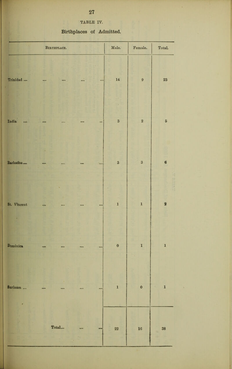 TABLE IV. Birthplaces of Admitted. Birthplace. Male. Female. Total. Trinidad ... 14 9 23 India ..4 ... ... ... ... 3 2 5 Barbados ... 3 3 6 St. Vincent ... 1 1 2 Dominica ... 0 I 1 Surinam ... 1 0 1 22 16 38