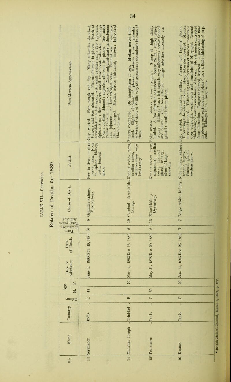 Post Mortem Appearances. Body wasted. Skin rough and dry. Many tubercles absorbed. Fingers and toes ulcerated. Pleurae adherent in places. Patch of consolidation at left apex, with small cavities and a few tubercles. Spleen 8 oz. : firm : several small translucent tubercles. Kidneys 5 oz. : cortices thinned : capsules adherent in places. One small yellow tubercle in right cortex. Many ankylostomata in duodenum and jejunum: no hemorrhages seen. Femoral and mesenteric glands enlarged. Median nerves thickened, brown: individual fibres enlarged. Fingers contracted. Old amputation of toes. Median nerves thick- ened. Slight adhesions of pleurae. Kidneys 4 oz. : granular. Arteries of circle of Willis very atheromatous : thrombosis in some of them. Body wasted. Median nerves atrophied. Stump of thigh firmly healed. A few pleuritic adhesions. Spleen 24 oz. : simple hyper- trophy. Kidneys 7 oz. : left capsule very adherent: cortex thinned and blurred: right less affected. Large intestine intensely con- gested : small ulcers in places. Body wasted. Suppurating axillary, femoral and inguinal glands. Ulcerating tubercles on hands. Many tubercles absorbed. Median over epiglottis, vocal cords and ventricles of Morgagni. General thickening of mucous membrane of larynx. Mouth much contracted from ulceration. Tongue thickened, scarred. A good deal of fluid in pleurae and peritoneum. Spleen 6 oz. : a little thickening of ca p- sule. Kidneys 10 oz. : large white. Bacilli. Few in liver, median nerve, lung. None in spleen, kidney, testis, femoral gland. None in cortex, pons, median nerve, atheromatous cere- bral artery. None in spleen, liver, suprarenal, median nerve, femoral gland, kidney, ulcer of large intestine. None in liver, kidney, as'sss: median nerve. co 2 2 •jfsoadoT; jo taioj M A A T Date of Death. 1 111 2 2 8 8 1 4 1 III & £ §5 § C j  8 II •jnoioo O MO O Coumtry. India ... Trinidad... India ... India ... ,mal, March No. Name. 13 Sesunkoor 14 Madeline Joseph ... 15* Poomassee 10 Doonee * British Medical Jou