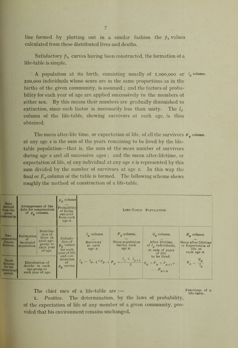 line formed by plotting out in a similar fashion the px values calculated from these distributed lives and deaths. Satisfactory px curves having been constructed, the formation of a life-table is simple. A population at its birth, consisting usually of 1,000,000 or ^x column- 100,000 individuals whose sexes are in the same proportions as in the births of the given community, is assumed ; and the factors of proba- bility for each year of age are applied successively to the members of either sex. By this means their numbers ?,re gradually diminished to extinction, since eaxh factor is necessarily less tha.n unity. The lx column of the life-table, shewing survivors at each age, is thus obtained. The mea.n after-life time, or expectation of life, of a,ll the survivors coiunm. at any age.x is the sum of the years remaining to be lived by the life- table population—that is, the sum of the mean number of survivors during age x and all successive ages ; and the mean after-lifetime, or expectation of life, of any individual at any age x is represented by this sum divided by the number of survivors at age %. In this way the final or Ex column of the table is formed. The following scheme shews roughly the method of construction of a life-table. Data derived from the given community Two consecutive Census Returns Death Returns fur the intercensal period. Arrangement of the data for construction of column. Estimation of decennial population. Distribu- tion of lives in each age- gronp to each year of age. Distribution of deaths in each age-group to each year of age. column Probability of li( ing one year from each age X. Calcula- tion of values for each year of life and con- struction of p curves. Lifk-T.vbi.k Population. column Survivors at each age X. column. Mean population during each age X. I -b I x+1 column. After lifetime of individuals, or sum of years of life to be lived. :P^ + P ■■ P^ column. .Mean after lifeti-me or Expectation of life at each age x. ^x B„ = — X- [ The chief uses of a life-table are :— I. Positive. The determination, by the laws of probability. Functions of a life-table. of the expectation of life of any member of a given community, pro- vided that his environment remains unchanged.