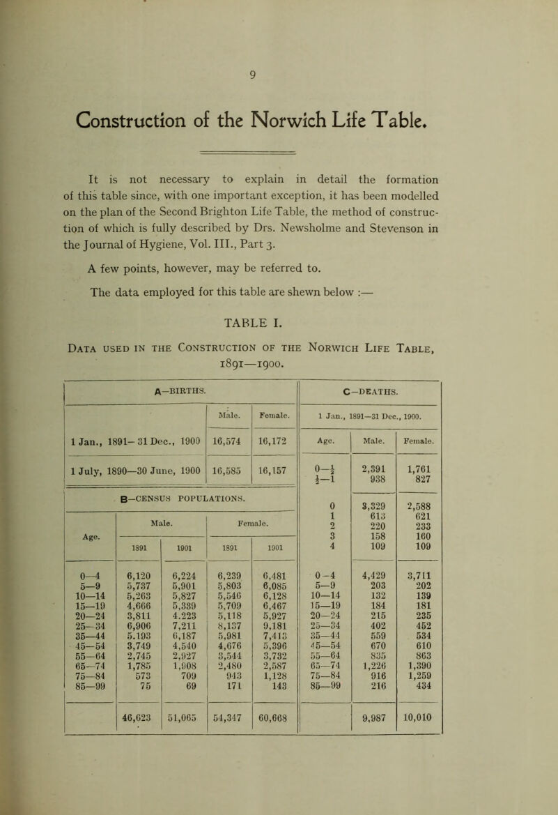 Construction of the Norwich Life Table* It is not necessary to explain in detail the formation of this table since, with one important exception, it has been modelled on the plan of the Second Brighton Life Table, the method of construc- tion of which is fully described by Drs. Newsholme and Stevenson in the Journal of Hygiene, Vol. III., Part 3. A few points, however, may be referred to. The data employed for this table are shewn below :— TABLE I. Data used in the Construction of the Norwich Life Table, 1891—1900. A -BIRTHS. C -DEATHS. Male. Female. 1 Jan., 1891—31 Dec., 1900. IJan., 1891-31 Dec., 1900 16,574 16,172 Age. Male. Female. 1 July, 1890—30 June, 1900 16,585 16,157 0-1 2,391 1,761 I-l 938 827 B—CENSUS POPULATIONS. 0 8,329 2,588 1 613 621 Male. Female. 2 220 233 Age. 3 158 160 1891 1901 1891 1901 4 109 109 0—4 6,120 6,224 6,239 6,481 0-4 4,429 3,711 5—9 5,7.37 5,901 5,803 6,085 5—9 203 202 10—14 5,263 5,827 5,546 6,128 10—14 132 139 15—19 4,666 5,339 5,709 6,467 15—19 184 181 20—24 3,811 4.223 5,118 5,927 20—24 215 235 25—34 6,906 7,211 8,137 9,181 25—34 402 452 35—44 5.193 6,187 5,981 7,413 35—44 559 534 45—54 3,749 4,540 4,676 5,396 45—54 670 610 55—64 2,745 2,927 3,544 3,732 55—64 835 863 65—74 1,785 1,908 2,480 2,587 65—74 1,226 1,390 75—84 573 709 943 1,128 75—84 916 1,259 85—99 75 69 171 143 85—99 216 434 46,623 51,065 54,347 60,668 9,987 10,010