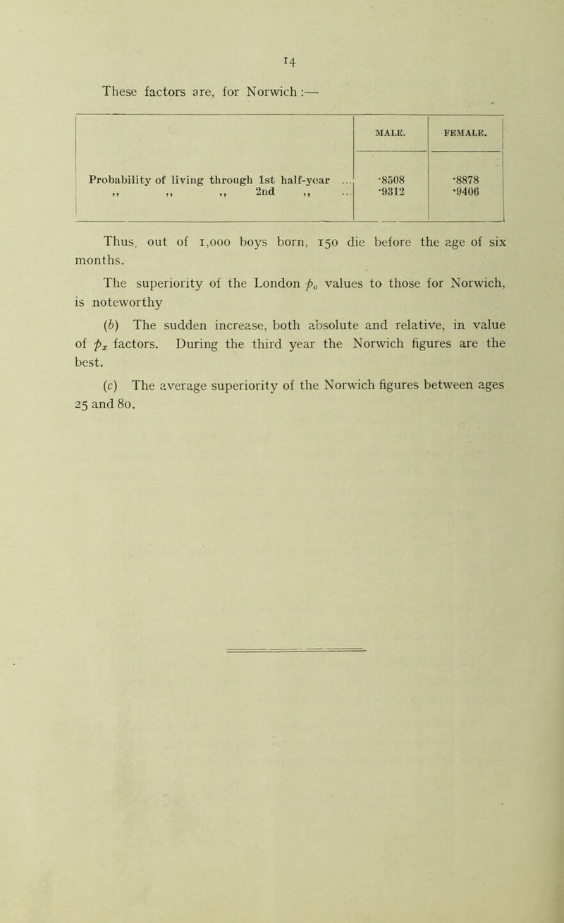 H These factors are, for Norwich:— MALE. FEMALE. Probability of living through 1st half-year ... •8508 •8878 ,, ,, ,, 2nd ,, •9312 •9406 Thus, out of 1,000 boys born, 150 die before the age of six months. The superiority of the London values to those for Norwich, is noteworthy (b) The sudden increase, both absolute and relative, in value of px factors. During the third year the Norwich figures are the best. (c) The average superiority of the Norwich figures between ages 25 and 80.