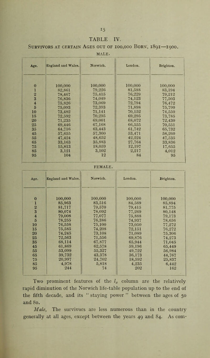 TABLE IV. Survivors at certain Ages out of 100,000 Born, 1891—1900. MALE. Age. England and Wales. Norwich. London. Brighton. 0 100,000 100,000 100,000 100,000 1 82,861 79,226 81,588 83,194 2 78,467 75,415 76,229 79,212 3 76,836 74,049 74,123 77,503 4 75,826 73,069 72,794 76,472 5 75,093 72,393 71,898 75,790 10 73,482 71,141 70,152 74,550 1.5 72,592 70,295 69,295 73,785 20 71,235 69,001 68,072 72,430 25 69,446 67,168 66,555 70,551 35 64,716 63,443 61,742 6.5,732 45 57,655 57,360 53,471 58,260 55 47,424 48,652 42,224 47,535 65 33,163 35,883 27,764 33,836 75 15,813 18,059 12,197 17,655 85 3,121 3,102 2,217 4,012 95 — 104 12 84 95 FEMALE. Age. England and Wales. Norwich. London. Brighton. 0 100,000 100,000 100,000 100,000 1 85,963 83,516 84,569 85,894 2 81,717 79,570 79,415 81,775 3 80,074 78,092 77,269 80,148 4 79,008 77,077 75,888 79,173 6 78,255 76,386 74,937 78,656 10 76,558 75,100 73,050 77,272 15 75,585 74,208 72,151 76,272 20 74,245 73,108 71,089 75,306 25 72,563 71,556 69,876 74,273 35 68,114 67,877 65,944 71,045 45 61,869 62,578 59,196 65,449 55 53,099 55,327 49,722 56,984 65 39,732 43,378 36,173 44,767 75 20,997 24,702 18,592 25,837 85 4,978 5,818 4,235 1 6,442 95 244 74 202 1 162 Two prominent features of the column are the relatively rapid diminution of the Norwich life-table population up to the end of the fifth decade, and its “ staying power ” between the ages of 50 and 80. Male, The survivors are less numerous than in the country generally at all ages, except between the years 49 and 84. As com.-