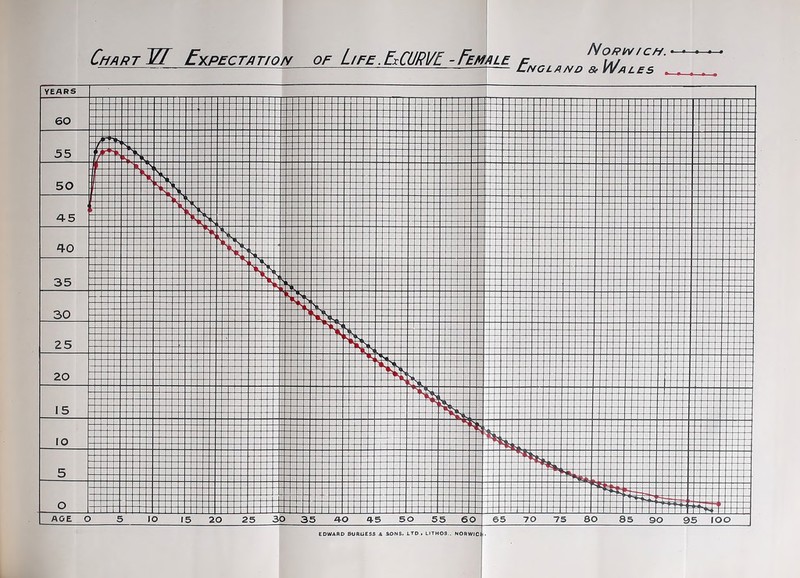 Chart HI Exp£Ctat/o/y of Life.ExCURVC -Female f Nori^icm. — —— England SfVvALES .