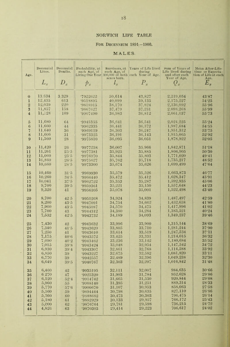 NORWICH LIFE TABLE For Decennium 1891—1900. MALES. A(?e. Decennial Lives. L. Decennial Deaths. D. Probability, at each Age, of Living One Year P. Survivors, at each Age, of 100,000 of both sexes born. h Years of Life lived during each Year of Age. P. Sum of ^'ears of Life lived during and after each' Year of Age. ■Me.an After-Life- time or Expecta- tion of Life at each Age. E. 0 13,634 1 3.329 ■7922622 50,614 43,827 2,219,054 43-81 1 12,435 ' 613 •9518895 40,099 39,135 2,175,-227 54-25 2 12,039 220 1 •981Si)15 38,170 37,824 2,136,092 55-96 1 3 11,857 158 ■9867627 37,479 37,231 2.098.268 55-99 4 11,728 109 ■9907490 36,983 36,812 2,061,037 5513 5 11,680 64 ■9945355 36,641 36,541 2,024,225 55-24 6 11,660 44 ■9902335 36,441 36,372 1,987,684 54-55 7 11,640 36 i ■9969119 36,303 36,247 1,951,312 5315 8 11,006 31 ■9973325 36,191 36,143 1,915,065 52-92 9 11,560 28 ■9975810 36,095 30,051 1,878,922 52-05 10 11,420 26 ■9977258 36,007 35,906 1,842,871 51-18 11 11,261 25-5 ■9977381 35,925 35,885 1,806,905 50^30 12 11,060 25-5 ■9976970 35,844 35,803 1,771,020 49^41 13 10,860 26-5 ■9975627 35,762 35,718 1,735,217 48 52 14 10,660 28-5 ■9973300 35,074 35,626 1,699,499 47^64 15 10,400 31-5 ■9969930 35,579 35,526 1,663,873 46^77 1 10,260 34-5 ■9966440 35,472 35.412 1,628,347 45 ■Ol 17 10,041 37-5 ■9962722 35,353 .35,287 1,592,935 45 ■OO 1 18 9,700 39-5 ■9959361 35,221 35,150 1,557,648 44 ■23 ' 19 9,320 41 ■9956105 35,078 35,001 1,522,498 43 40 20 8,700 42 5 ■9951268 34,924 34,839 1,487,497 42^59 21 8,200 43-5 ■9947091 34,754 34,662 1,452,658 41 ■SO 22 7,900 43-5 ■9945087 34,570 34,475 1,417,996 41 ^02 23 7,700 43 ■9944312 34,380 34,284 1,383,521 40^24 24 7,532 42-5 ■9943732 34,189 34,093 1,349,237 39 46 25 7,430 42 ■9943032 33,996 33,900 1,315,144 38^69 26 7,340 41-5 ■9943620 33,805 33,710 1,281,244 37^90 27 7,250 41 ■9943610 33,614 33,519 1,247,534 3711 28 7,175 40-6 ■9943572 33,425 33,331 1,214,015 36 32 29 7,090 40-2 ■9943462 33,230 33,142 1,180,084 35 52 30 7,015 39’8 ■9943424 33,048 32,954 1,147,542 34 72 31 6,930 39-4 ■9943307 32,861 32,708 1,114,588 3392 32 6,850 39 ■9943227 32,075 32,582 1,081,820 3311 33 6,770 39 ■9942557 32,489 32,396 1,049,238 32‘30 34 6,649 39-5 ■9940767 32,303 32,207 1,016,842 31 48 35 6,400 42 ■9935195 32,111 32,007 984,635 3066 36 6.270 47 ■99-253-20 31,903 31,784 952,628 29^86 37 6,120 52-4 ■9914742 31,665 31,530 920,844 29^08 38 5,960 55 ■9908140 31,395 31,251 889,314 28 33 39 5,770 57-6 ■9900670 31,107 30,!)53 858,063 21-58 40 5,500 59 ■9894444 30,798 30.635 827.110 26-86 41 5,360 60 ■9888082 30,473 30,303 796,475 2614 42 5,180 01 ■9882929 30,133 29,957 766,172 25-43 43 5,000 62 ■9870764 29,781 29,598 736,215 24-12 44 4,826 63 ■9870303 29,414 29,223 706,617 24 02