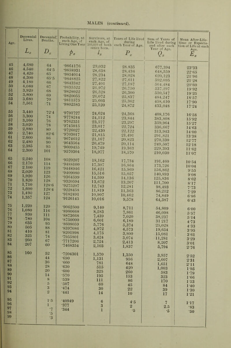 Age. Decennial Lires. Decennial] Deaths. 45 4,680 64 40 4.540 64-5 47 4,420 65 ! 48 1 4,300 65-5 ' 49 4,180 (i6 1 50 4,040 67 1 51 3,920 68 52 3.800 69 53 3,680 70 54 3,561 71 55 3,440 72-4 56 3,300 74 57 3,100 76 58 3,020 78 59 2,880 80 60 2,740 82-6 61 2,600 86 62 2,480 90 63 2,385 95 64 2,300 101 65 2,240 108 66 2,170 114 67 2,100 119 68 2,020 123 69 1,920 126 70 1,820 128 71 1,710 128-6 72 1,600 128-4 73 1.490 127 74 1,357 124 75 1,220 120 76 1,080 116 77 930 111 78 780 104 79 635 95 80 505 88 81 410 81 82 325 74 83 260 67 84 207 60 85 1 160 52 86 * 44 87 I 36 88 i 28 89 20 90 14 91 8 92 i 5 93 3 94 2 95 1-5 96 1 97 •7 98 •5 99 ■3 Probability, at each Age, of -iriug One Yea Survivor.s, at each Age, of ■ 100,00') of t)oth .sexes born. 4 Years of I.ife live liuring each Year of Age P. 1 i .Sum of Ye.ars of 1 Life lived during I au<l after each Year of Age. , (?.- •Mean After-Life- time or Expecta- tion of Life at each Age. •9864176 29,032 28.835 1 ' 677,394 23‘33 •9858931 28,638 28.436 ^ 648,559 2’’65 •9854014 28.234 ■28,028 620,123 21-96 •9848825 1 27,822 27,611 592.095 2128 •9843342 27.401 •27.187 5()4.484 20‘60 •9835522 26,972 26,750 537.297 19-92 •9828022 I 26,5-28 26,300 510,547 19 25 •9820055 1 26,072 25,837 ' 484,247 18-57 ’9811.575 25,603 25,362 i 458,410 17-90 •9802585 25,120 24,872 j 433,048 17-24 •9791727 1 24,624 24,368 408,176 16-58 •9778244 24,112 2.3,844 383,808 1592 •9762351 23,577 23,297 359,9(i4 15‘27 •9745015 23,017 22,724 336,667 1463 •9726O27 2-2,430 22,122 313,943 14 00 •9703017 21,815 21,491 291,821 13-38 •9674612 21,167 20,823 270,330 1277 •9643564 20,479 20,114 249,507 1218 •9609455 19,749 19,363 229,393 11 02 •9570304 18,977 18,570 210,030 1107 •95-29207 18,162 17,734 191,460 1054 •9488100 17,307 16,864 173,726 10 04 •9448946 16,421 15,969 156,862 955 •9409080 15,516 15,057 140,893 9-08 •9304599 14,599 14,136 125,836 8-02 •9320594 13,672 13,207 111,700 817 ■9275207 12,743 12,281 98,493 ■9228458 11,819 11,363 86,212 729 •9182491 10,907 10,462 74,849 086 •9126145 10,016 9,578 64,387 6-43 •9062500 9,140 8,711 54,809 6 00 •8980668 8,283 7,861 46,098 657 •8873668 7,439 7,020 38,237 514 •8750000 6,601 6,189 31 217 473 •8608059 5,776 5,374 25,028 433 •8397086 4,972 4,573 19,654 395 •8201998 4,175 3,800 15,081 301 •7955801 3,424 3,074 11,281 3'29 •7717206 2,724 2,413 8,207 301 •7468354 2,103 1,837 6,794 2-76 •7-204301 1,570 1,350 3,957 252 •690 1,131 956 2,607 2'31 •600 781 648 1,651 211 •630 515 420 1,003 1-96 •600 325 260 583 1-79 •570 195 153 323 166 •539 111 86 170 153 •507 60 45 84 140 •474 30 22 39 130 •441 14 10 17 1-21 •40949 6 4-5 7 117 •377 3 2 2.5 •83 •344 1 •5 •6 •60
