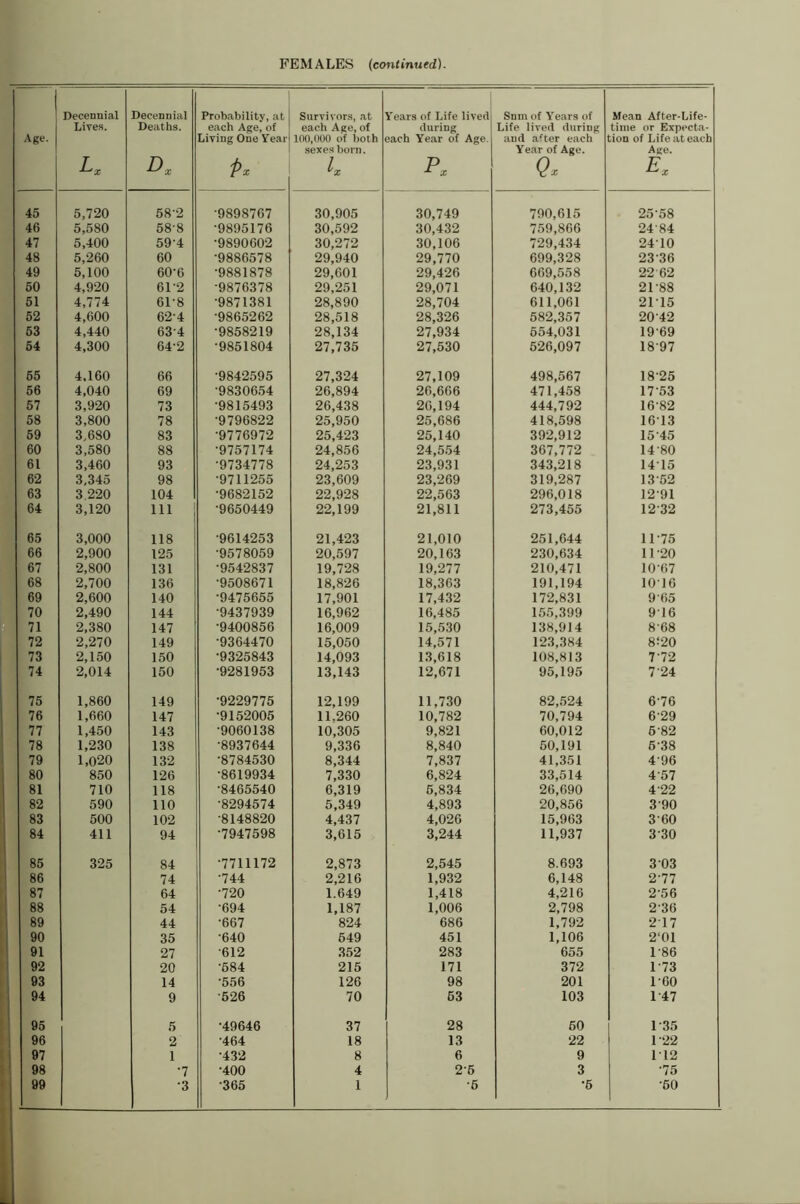 Age. Decennial Lives. L. Decennial Deaths. D. Probability, at each Age, of Living One Year Survivors, at each Age, of 100,000 of both sexes born. L Years of Life lived during each Year of Age. P. Snm of Years of Life lived during and after each Year of Age. Mean After-Life- time or Expecta- tion of Life at each Age. E. 45 5,720 58-2 •9898767 30,905 30,749 790,615 25-58 46 5,580 58-8 •9895176 30,592 30,432 759,866 24-84 47 5,400 59-4 •9890602 30,272 30,106 729,434 2410 48 5,260 60 •9886578 29,940 29,770 699,328 23-36 49 5,100 60-6 •9881878 29,601 29,4-26 669,558 22 62 60 4,920 61-2 •9876378 29,251 29,071 640,132 21-88 51 4,774 61-8 •9871381 28,890 28,704 611,061 2115 52 4,600 62-4 •9865262 28,518 28,326 582,357 20-42 63 4,440 63-4 •9858219 28,134 27,934 554,031 19-69 54 4,300 64-2 •9851804 27,735 27,530 526,097 18-97 65 4.160 66 •9842595 27,324 27,109 498,567 18-25 56 4,040 69 •9830654 26,894 26,666 471,458 17-53 57 3,920 73 •9815493 26,438 20,194 444,792 16-82 58 3,800 78 •9796822 25,950 25,686 418,598 1613 69 3,680 83 •9776972 25,423 25,140 392,912 15-45 60 3,580 88 •9757174 24,856 24,554 367,772 14-80 61 3,460 93 •9734778 24,253 23,931 343,218 1415 62 3,345 98 •9711255 23,609 23,269 319,287 13-52 63 3.220 104 •9682152 22,928 22,563 296,018 12-91 64 3,120 111 •9650449 22,199 21,811 273,455 12-32 65 3,000 118 •9614253 21,423 21,010 251,644 11-75 66 2,900 125 •9578059 20,597 20,163 230,634 11-20 67 2,800 131 •9542837 19,728 19,277 210,471 10-67 68 2,700 136 •9508671 18,826 18,363 191,194 1016 69 2,600 140 •9475655 17,901 17,432 172,831 9-65 70 2,490 144 •9437939 16,962 16,485 155,399 916 71 2,380 147 •9400856 16,009 15,530 138,914 8-68 72 2,270 149 •9364470 15,050 14,571 123,384 8120 73 2,150 150 •9325843 14,093 13,618 108,813 7-72 74 2,014 150 •9281953 13,143 12,671 95,195 7-24 75 1,860 149 •9229775 12,199 11,730 82,524 6-76 76 1,660 147 •9152005 11.260 10,782 70,794 6-29 77 1,450 143 •9060138 10,305 9,821 60,012 6-82 78 1,230 138 •8937644 9,336 8,840 50,191 6-38 79 1,020 132 •8784530 8,344 7,837 41,351 4-96 80 850 126 •8619934 7,330 6,824 33,514 4-57 81 710 118 •8465540 6,319 6,834 26,690 4-22 82 590 110 •8294574 5,349 4,893 20,856 3-90 83 500 102 •8148820 4,437 4,026 15,963 3-60 84 411 94 •7947598 3,615 3,244 11,937 3-30 86 325 84 •7711172 2,873 2,545 8.693 3 03 86 74 •744 2,216 1,932 6,148 2-77 87 64 •720 1.649 1,418 4,216 2-56 88 54 •694 1,187 1,006 2,798 2-36 89 44 •667 824 686 1,792 217 90 35 •640 649 451 1,106 2‘01 91 27 •612 352 283 655 1-86 92 20 •684 215 171 372 1-73 93 14 •556 126 98 201 1-00 94 9 •626 70 63 103 1-47 95 5 •49646 37 28 60 1 35 96 2 •464 18 13 22 1'22 97 1 •432 8 6 9 112 98 •7 •400 4 2-6 3 •75