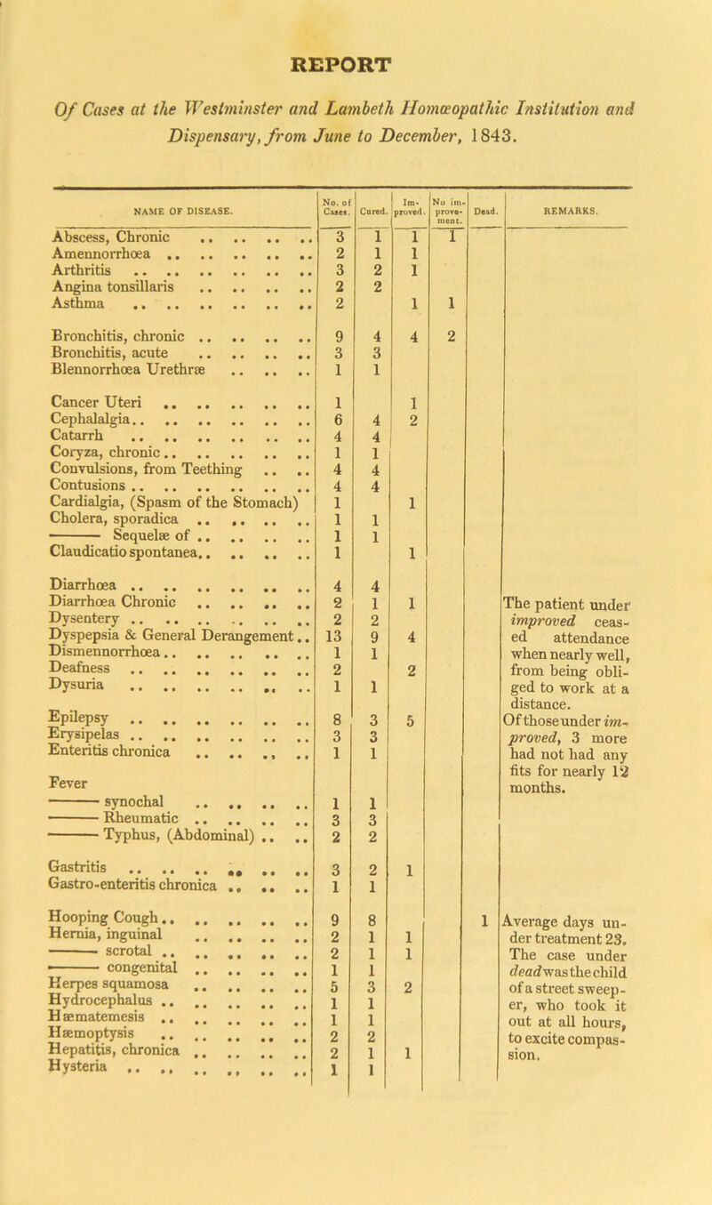 REPORT Of Cases at the Westminster and Lambeth Homoeopathic Institution and Dispensary, from June to December, 1843. No. of j Im- No im NAME OF DISEASE. Cases. Cared. proved provo- ment. Dead. REMARKS. Abscess, Chronic 3 1 l 1 Amennorrhoea 2 1 1 Arthritis 3 2 l Angina tonsillaris 2 2 Asthma .. 2 1 1 Bronchitis, chronic 9 4 4 2 Bronchitis, acute 3 3 Blennorrhoea Urethrse 1 1 Cancer Uteri 1 1 Cephalalgia 6 4 2 Catarrh 4 4 [ Coryza, chronic 1 1 Convulsions, from Teething 4 4 Contusions 4 4 Cardialgia, (Spasm of the Stomach) 1 1 Cholera, sporadica 1 1 Sequelae of 1 1 Claudicatio spontanea 1 1 Diarrhoea 4 4 Diarrhoea Chronic .. .. ,, .. 2 1 1 The patient under Dysentery 2 2 improved ceas- Dyspepsia & General Derangement.. 13 9 4 ed attendance Dismennorrhoea 1 1 when nearly well, Deafness 2 2 from being obli- Dysuria Epilepsy 1 1 ged to work at a distance. 8 3 5 Of those under im- Erysipelas 3 3 proved, 3 more Enteritis chronica .. .. , 1 1 had not had any Fever fits for nearly 12 months. synochal 1 1 — Rheumatic .. 3 3 Typhus, (Abdominal) .. .. 2 2 Gastritis 3 2 1 Gastro-enteritis chronica 1 1 Hooping Cough Hernia, inguinal 9 2 8 1 1 1 Average days uu- der treatment 23. scrotal 2 1 1 The case under ■ congenital .. ,. 1 1 deadwas the child Herpes squamosa 5 3 2 of a street sweep- er, who took it Hydrocephalus .. 1 1 H sematemesis .. 1 1 out at all hours, Haemoptysis .. Hepatitis, chronica , 2 2 2 1 1 to excite compas- sion. Hysteria