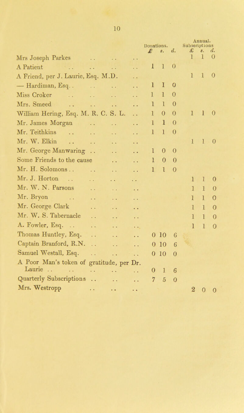 10 Donations. £ Mrs Joseph Parkes A Patient A Friend, per J. Laurie, Esq. M.D — Hardiman, Esq. . Miss Croker Mrs. Smeed William Hering, Esq. M. R. C Mr. James Morgan Mr. Teithkins Mr. W. Elkin Mr. George Manwaring . Some Friends to the cause Mr. H. Solomons . . Mr. J. Horton Mr. W. N. Parsons Mr. Bryon Mr. George Clark Mr. W. S. Tabernacle A. Fowler, Esq. . . Thomas Huntley, Esq. Captain Branford, R.N. . Samuel Westall, Esq. A Poor Man’s token of gratitude Laurie Quarterly Subscriptions per Dr. d. 1 1 0 1 1 1 1 1 1 1 1 1 1 1 1 0 1 1 0 0 1 0 7 1 5 0 0 0 0 0 0 0 0 0 0 10 0 10 0 10 6 6 0 6 0 Annual. Subscriptions ;£ s. d. 1 1 0 1 1 0 1 1 0 1 1 0 1 1 0 1 1 0 1 1 0 1 1 0 1 1 0 1 1 0