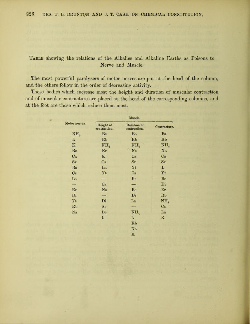 Table showing the relations of the Alkalies and Alkaline Earths as Poisons to Nerve and Muscle. The most powerful paralyzers of motor nerves are put at the head of the column, and the others follow in the order of decreasing activity. Those bodies which increase most the height and duration of muscular contraction and of muscular contracture are placed at the head of the corresponding columns, and at the foot are those which reduce them most. Muscle. Motor nerves. i— Height of contraction. Duration of contraction. Contracture. nh4 Ba Ba Ba L Rb Rb Rb K nh4 nh4 nh4 Be Er ‘ Na Na Ca K Ca Ca Sr Cs Sr Sr Ba La Yt L Cs Yt Cs Yt La — Er Be — Ca — Di Er Na Be Er Di —' Di Rb Yt Di La nh4 Rb Sr — Cs Na Be nh4 La L L K Rb Na K