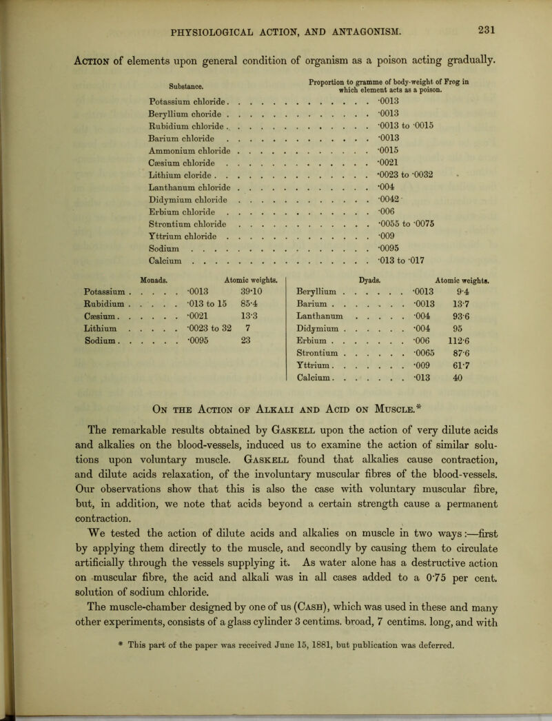 Action of elements upon general condition of organism as a poison acting gradually. Proportion to gramme of body-weight, of Frog in which element acts as a poison. -0013 -0013 -0013 to -0015 -0013 -0015 -0021 -0023 to -0032 -004 -0042 -006 -0055 to -0075 -009 -0095 -013 to -017 Monads. Atomic weights. Dyads. Atomic weights. Potassium . . -0013 39*10 Beryllium . . . *0013 9-4 Rubidium . . -013 to 15 85-4 Barium . . . . *0013 13-7 Caesium. . . -0021 13*3 Lanthanum . . -004 936 Lithium . -0023 to 32 7 Didymium . . . *004 95 Sodium. . . -0095 23 Erbium . . . *006 112-6 Strontium . . . -0065 87-6 Yttrium. . . . *009 61-7 Calcium. . . . *013 40 On the Action of Alkali and Acid on Muscle.* The remarkable results obtained by Gaskell upon the action of very dilute acids and alkalies on the blood-vessels, induced us to examine the action of similar solu- tions upon voluntary muscle. Gaskell found that alkalies cause contraction, and dilute acids relaxation, of the involuntary muscular fibres of the blood-vessels. Our observations show that this is also the case with voluntary muscular fibre, but, in addition, we note that acids beyond a certain strength cause a permanent contraction. We tested the action of dilute acids and alkalies on muscle in two ways:—first by applying them directly to the muscle, and secondly by causing them to circulate artificially through the vessels supplying it. As water alone has a destructive action on muscular fibre, the acid and alkali was in all cases added to a 075 per cent, solution of sodium chloride. The muscle-chamber designed by one of us (Cash), which was used in these and many other experiments, consists of a glass cylinder 3 centims. broad, 7 centims. long, and with Substance. Potassium chloride. . Beryllium choride . . Rubidium chloride . . Barium chloride Ammonium chloride . Caesium chloride . . Lithium cloride . . . Lanthanum chloride . Didymium chloride Erbium chloride Strontium chloride Yttrium chloride . . Sodium Calcium * This part of the paper was received June 15, 1881, but publication was deferred.