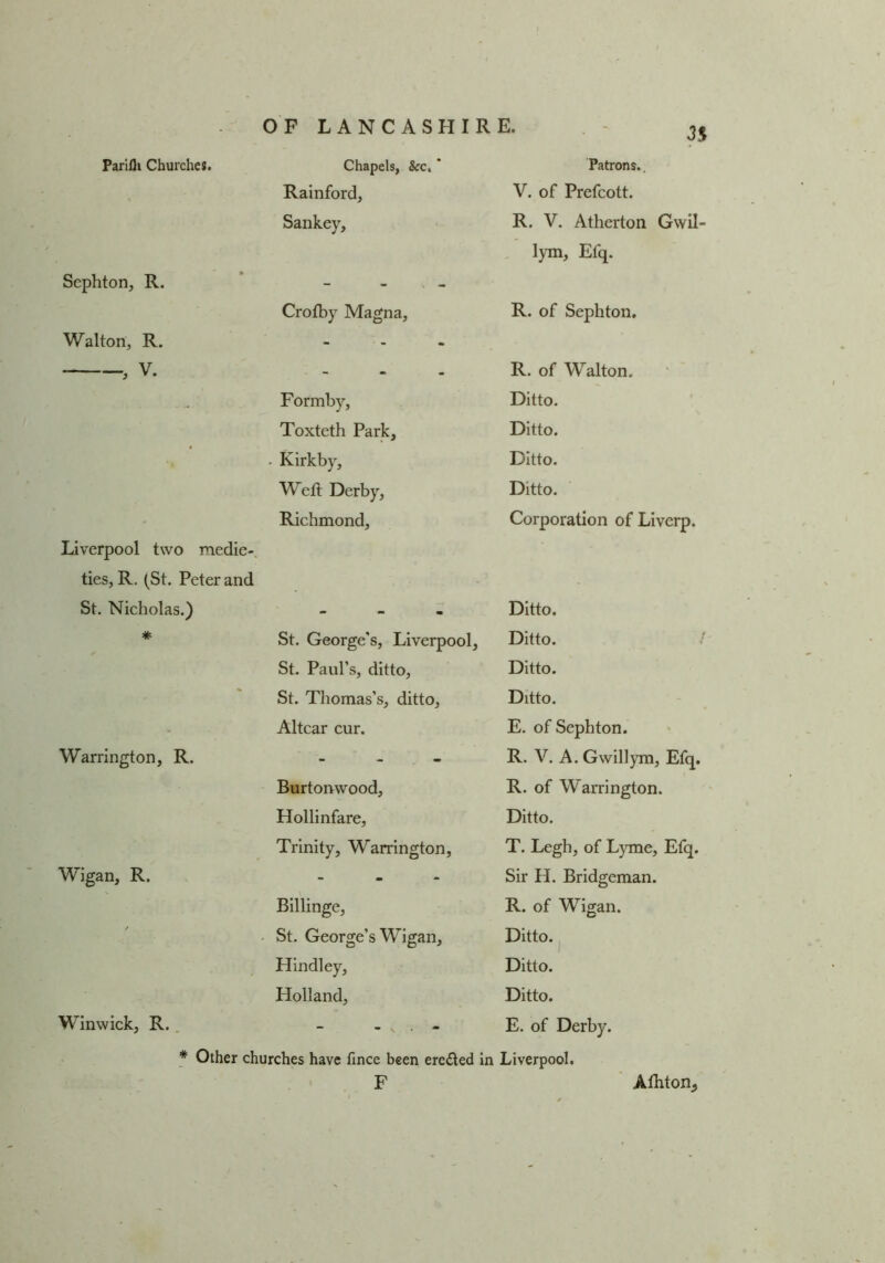 3% Parlfli Churches. Sephton, R. Walton, R. V. Liverpool two medie-. ties, R, (St. Peter and St. Nicholas.) * Warrington, R. Wigan, R. Winwick, R.. * Other Chapels, &c. * Rainford, Sankey, Crofby Magna, Formby, Toxteth Park, Kirkby, Weil Derby, Richmond, St. George's, Liverpool, St. Paul’s, ditto, St. Thomas’s, ditto, Altcar cur. Burtonwood, Hollinfare, Trinity, Warrington, Billinge, St. George’s Wigan, HIndley, Holland, ches have fince been eroded i F Patrons.. V. of Prefcott. R. V. Atherton Gwil- , lym, Efq. R. of Sephton. R. of Walton. ' Ditto. Ditto. Ditto. Ditto. Corporation of Liverp. Ditto. Ditto. / Ditto. Ditto. E. of Sephton. R. V. A. Gwillym, Efq. R. of Warrington. Ditto. T. Legh, of Lyme, Efq. Sir H. Bridgeman. R. of Wigan. Ditto. I Ditto. Ditto. E. of Derby. Liverpool. Atbton^