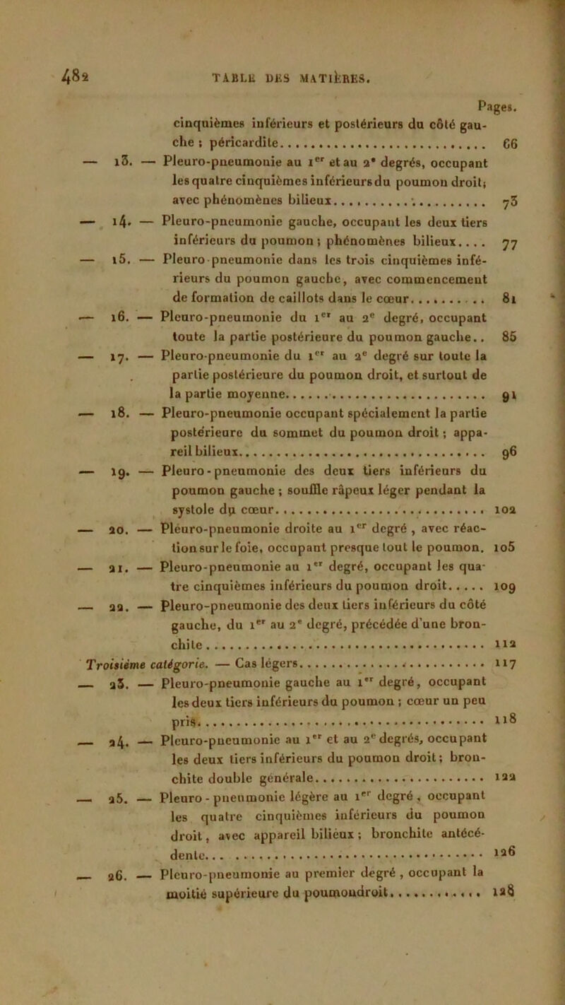 Pages. cinquièmes inférieurs et postérieurs du côté gau- che s péricardite 66 — i3. — Pleuro-pneumonie au Ier et au a* degrés, occupant les quatre cinquièmes inférieurs du poumon droit; avec phénomènes bilieux. ; 73 — 14. — Pleuro-pneumonie gauche, occupant les deux tiers inférieurs du poumon ; phénomènes bilieux.... 77 — x5. — Pleuro pneumonie dans les trois cinquièmes infé- rieurs du poumon gauche, avec commencement de formation de caillots dans le cœur 8x •— 16. — Pleuro-pneumonie du Ie' au 2e degré, occupant toute la partie postérieure du poumon gauche.. 85 — 17. — Pleuro-pneumonie du 1er au 2e degré sur toute la partie postérieure du poumon droit, et surtout de la partie moyenne 91 — 18. — Pleuro-pneumonie occupant spécialement la partie postérieure du sommet du poumon droit ; appa- reil bilieux 96 — 19. — Pleuro-pneumonie des deux tiers inférieurs du poumon gauche ; souffle râpeux léger pendant la systole dp cœur. 10a — 20. — Pleuro-pneumonie droite au 1er degré , avec réac- tion sur le foie, occupant presque tout le poumon. io5 — ai. — Pleuro-pneumonie au 1 degré, occupant les qua- tre cinquièmes inférieurs du poumon droit 109 aa. — Pleuro-pneumonie des deux tiers inférieurs du côté gauche, du xer au 2* degré, précédée d’une bron- chite 112 Troisième catégorie. — Cas légers 117 a5. — Pleuro-pneumonie gauche au 1 degré, occupant les deux tiers inférieurs du poumon ; cœur un peu pris* 118 a4. — Pleuro-pneumonie au x et au 2edegrés, occupant les deux tiers inférieurs du poumon droit; bron- chite double générale 122 — a5. — Pleuro - pneumonie légère au irr degré, occupant les quatre cinquièmes inférieurs du poumon droit, avec appareil bilieux ; bronchite antécé- dente 36. — Pleuro-pneumonie au premier degré , occupant la moitié supérieure du poumoudroit,........... 128