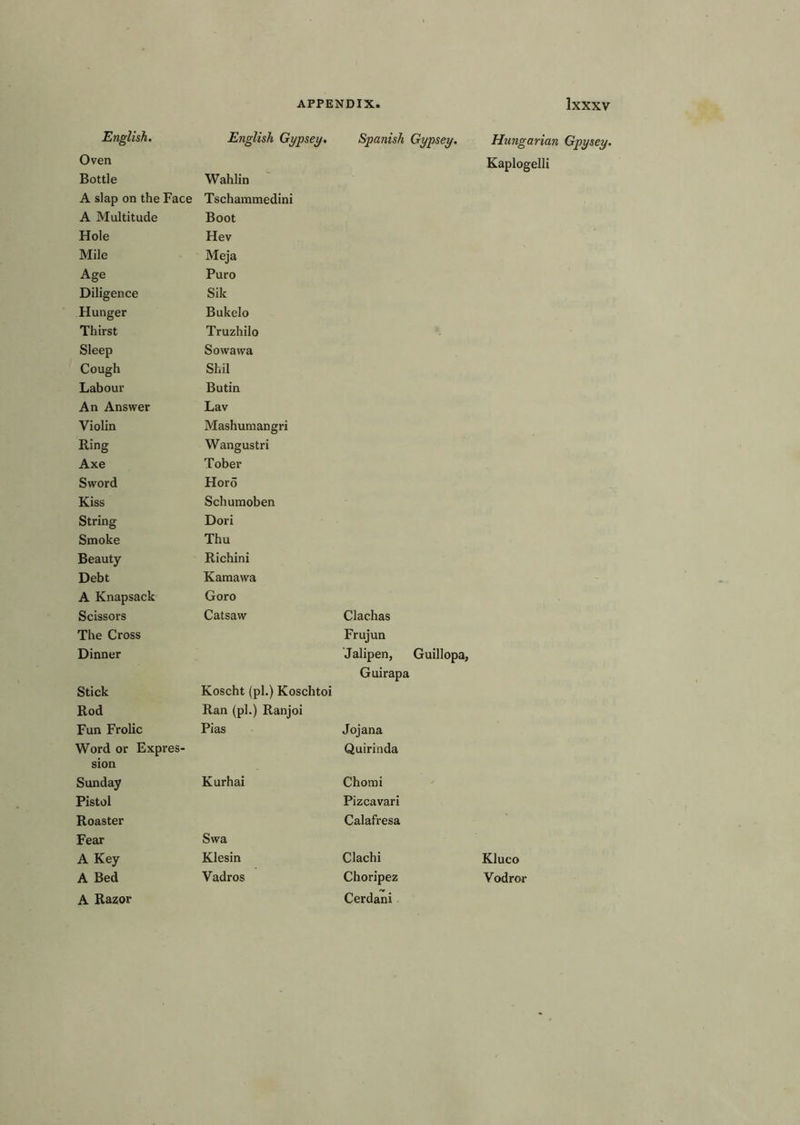 English, English Gypsey. Oven Bottle Wahlin A slap on the Face Tschammedini A Multitude Boot Hole Hev Mile Meja Age Puro Diligence Sik Hunger Bukelo Thirst Truzhilo Sleep Sowawa Cough Shil Labour Butin An Answer Lav Violin Mashumangri Ring Wangustri Axe Tober Sword Hor5 Kiss Schumoben String Dori Smoke Thu Beauty Richini Debt Kamawa A Knapsack Goro Scissors Catsaw The Cross Dinner Stick Koscht (pi.) Koschtoi Rod Ran (pi.) Ranjoi Fun Frolic Pias Word or Expres- sion Sunday Kurhai Pistol Roaster Fear Swa A Key Klesin A Bed Vadros A Razor Spanish Gypsey. Hungarian Gpysey. Kaplogelli dachas Frujun Jalipen, Guillopa, Guirapa Jojana Quirinda Chomi Pizcavari Calafresa Clachi Kluco Choripez Vodror Cerdani
