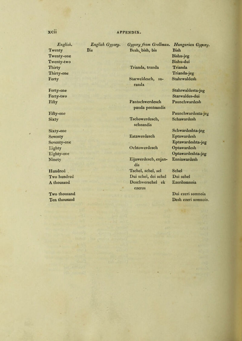 English. English Gypsey. Gypseyjrom Grellman. Hungarian Gypsey, Twenty Bis Besh,^bish, bis Bish Twenty-one Twenty-two Thirty Trianda, tranda Bishu-jeg Bishu-dui Trianda Thirty-one Forty Starweldesch, sa- Trianda-jeg Stahrwaldesh Forty-one Forty-two Fifty randa Pantschwerdesch Stahrwaldesta-jeg Starwaldes-dui Paunchwardesh Fifty-one Sixty panda pontsandis Tschowerdesch, Paunchwardesta-jeg Schawardesh Sixty-one schoandis Schwardeshta-jeg Seventy Estawerdesch Eptawardesh Seventy-one Eighty Ochtowerdesch Eptawardeshta-jeg Optawardesh Eighty-one Ninety Eijawerdesch, enjan- Optawardeshta-jeg Enniawardesh Hundred , dis Tschel, schel, sel Schel Two hundred Dui schel, dei schel Dui schel A thousand Deschwerschel ek Ezerilomnoia Two thousand Ten thousand • ezeros Dui ezeri somnoia Desh ezeri somnoia.