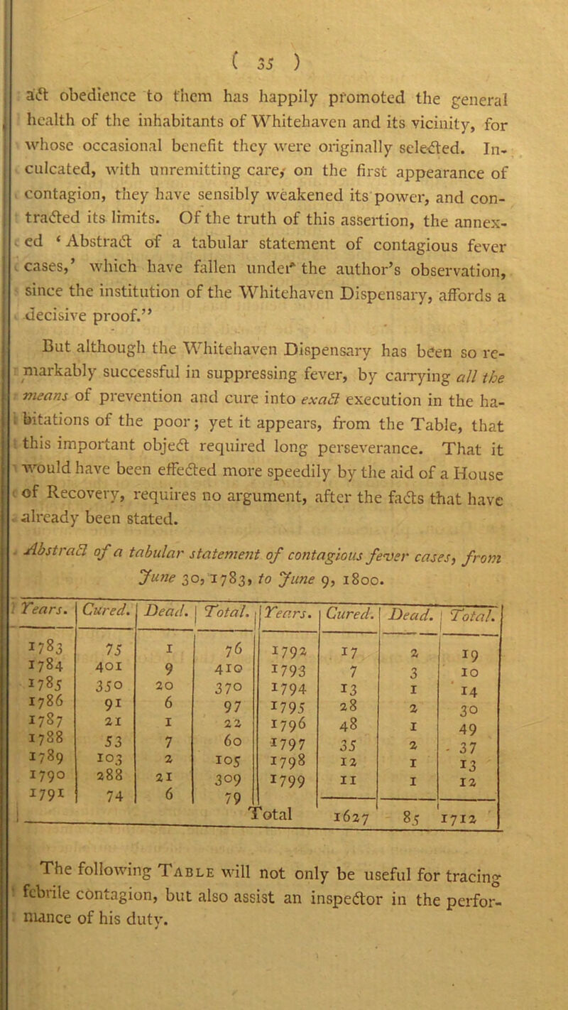 a<5t obedience to them has happily promoted the general health of the inhabitants of Whitehaven and its vicinity, for whose occasional benefit they were originally sele-Cted. In- culcated, with unremitting care,- on the first appearance of contagion, they have sensibly weakened its power, and con- tracted its limits. Of the truth of this assertion, the annex- ed ‘ Abstract of a tabular statement of contagious fever cases,’ which have fallen undef the author’s observation, since the institution of the Whitehaven Dispensary, affords a decisive proof.” But although the Whitehaven Dispensary has been so re- markably successful in suppressing fever, by carrying all the means of prevention and cure into exad execution in the ha- ; bitations of the poor; yet it appears, from the Table, that this important objeCt required long perseverance. That it would have been effected more speedily by the aid of a House of Recovery, requires no argument, after the faCts that have already been stated. Abstract of a tabular statement of contagious fever cases, from June 3 D, -[783, to June 9, 1800. . Years. Cured. Dead. j Total. Years. Cured. Dead. j Total. l?83 75 1 76 1792 17 2 19 1784 401 9 410 17 93 7 3 10 1785 35° 20 370 1794 13 1 14 1786 91 6 97 1795 28 2 30 1787 21 1 22 1796 48 I 49 1788 53 7 60 1797 35 2 - 37 1789 103 2 105 1798 12 I 13 1790 288 21 309 1799 11 I 12 1791 1 74 6 79 r- otal 1627 85 1712 The following Table will not only be useful for tracing febrile contagion, but also assist an inspector in the perfor- mance of his duty. J