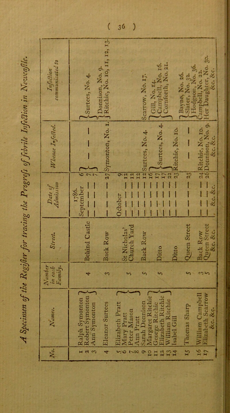 A Specimen of the Regifer for tracing the Progrefs of febrile Infection in Newcafle.