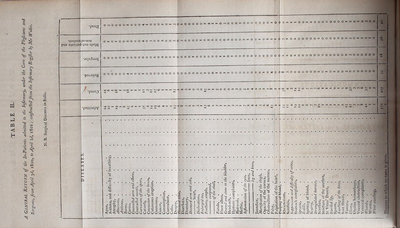 Diseases to which no name is given,