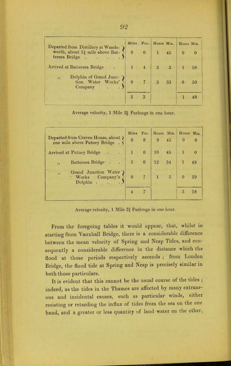 Departed from Distillery at Wands- worth, about mile above Bat- > 1 tersea Bridge . . . . j Miles 0 Fur. 0 Hours 1 Min. 45 Hours Min. 0 0 ‘ Arrived at Battersea Bridge 1 4 3 3 1 18 ,, Dolphin of Grand June- tion Water Works’ J Company . . j 0 7 3 33 0 30 2 3 1 48 Average velocity, 1 Mile 2| Furlongs in one hour. Departed from Craven House, about } one mile above Putney Bridge . j Miles 0 Fur. 8 Hours 9 Min. 45 Hours 0 Min. 0 Arrived at Putney Bridge 1 0 10 45 1 0 „ Battersea Bridge . 3 0 12 34 1 49 ,, Grand Junction Water i - Works Company’s ^ Dolphin . . . j 0 7 1 3 0 29 4 7 3 18 Average velocity, 1 Mile 3^ Furlongs in one hour. From the foregoing tables it would appear, that, whilst in starting from Vauxhall Bridge, there is a considerable difference between the mean velocity of Spring and Neap Tides, and con- sequently a considerable difference in the distance which the flood at those periods respectively ascends ; from London Bridge, the flood tide at Spring and Neap is precisely similar in both those particulars. It is evident that this cannot be the usual course of the tides j indeed, as the tides in the Thames are affected by many extrane- ous and incidental causes, such as particular winds, either resisting or retarding the influx of tides from the sea on the one hand, and a greater or less quantity of land-water on the other,