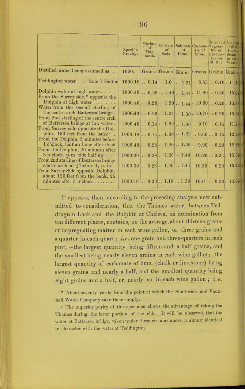 — , Specific Gravity. Muriate of Mag- nesia. Mnria(e of Soria. Sulphate of Lime. Caibon- ate of Lime. Siiicdand V.gi’iii- ble or Carbon - acet>u» Matter. AinnnM ofallli; Insre-I tlienis ‘ in facli Water.. Distilled water being assumed as .. 1000. Grain s Grains Grains Grains Grains Grains! Teddington water .... from 1 Gallon 1000.18 .. 0.14 .. 1.0 .. 1.31 .. 8.55 .. 0.10 . 11.10| Dolphin water at high water From the Surrey side, opposite the 1000.40 .. 0.28 .. 1.40 .. 1.44 . 11.80 .. 0.30 . 15.22.. Dolphin at high water Water from the second starling of 1000.40 ..0.28 ..1.30 .. 1.44 . 10.60 .. 0.20 . 13.71 ' the centre arch Battersea bridge . From 2nd starling of the centre arch 1000.40 .. 0.20 .. 1.24 .. 1.30 . 10.70 .. 0.20 . 13.« r of Battersea bridge at low water . From Surrey side opposite the Dol- 1000.40 .. 0.14 ..1.09 .. 1.30 .. 9.10 .. 0.15 . 11.7J ' phin, 150 feet from the bankt . From the Dolphin, 5 minutes before 1000.18 .. 0.14 .. 1.09 .. 1.22 .. 9.60 .. 0.15 . 12.21 ' 1 o’clock, half an hour after flood From the Dolphin, 20 minutes after 1000.40 .. 0.28 .. 1.20 .. 1.30 .. 9.90 .. 0.20 . 12.81 • 3 o’clock, p.m. tide half up .... From 2nd starling of Battersea bridge 1000.30 .. 0.28 .. 1.26 .. 1.44 . 10.20 .. 0.26 . 13.3! ' centre arch, at ^Tiefore 4, p. 'm. From Surrey Side opposite Dolphin, about 120 feet from the bank, 25 1000.30 .. 0.28 .. 1.20 .. 1.44 . 10.30 .. 0.20 . 13.45 c minutes after 3 o’clock 1000.40 .. 0.20 .. 1.18 .. 1.30 . 10.0 .. 0.30 . 13.9! - It appears, then, according to the preceding analysis now sub- mitted to consideration, that the Thames water, between Ted- dington Lock and the Dolphin at Chelsea, on examination from ten different places, contains, on the average, about thirteen grains of impregnating matter in each wine gallon, or three grains and a quarter in each quart ; i.e. one grain and three-quarters in each pint, —the largest quantity being fifteen and a half grains, and the smallest being nearly eleven grains in each wine gallon; the largest quantity of carbonate of lime, (chalk or limestone) being eleven grains and nearly a half, and the smallest quantity being eight grains and a half, or nearly so in each wine gallon ; i.e. * About seventy yards from the point at which the Southwark and Vaux- hall Water Company take their supply. t The superior purity of this specimen shows the advantage of taking tha Thames during the latter portion of the ebb. It will be observed, that the water at Battersea bridge, taken under these circumstances, is almost identical in character with the water at Teddington.