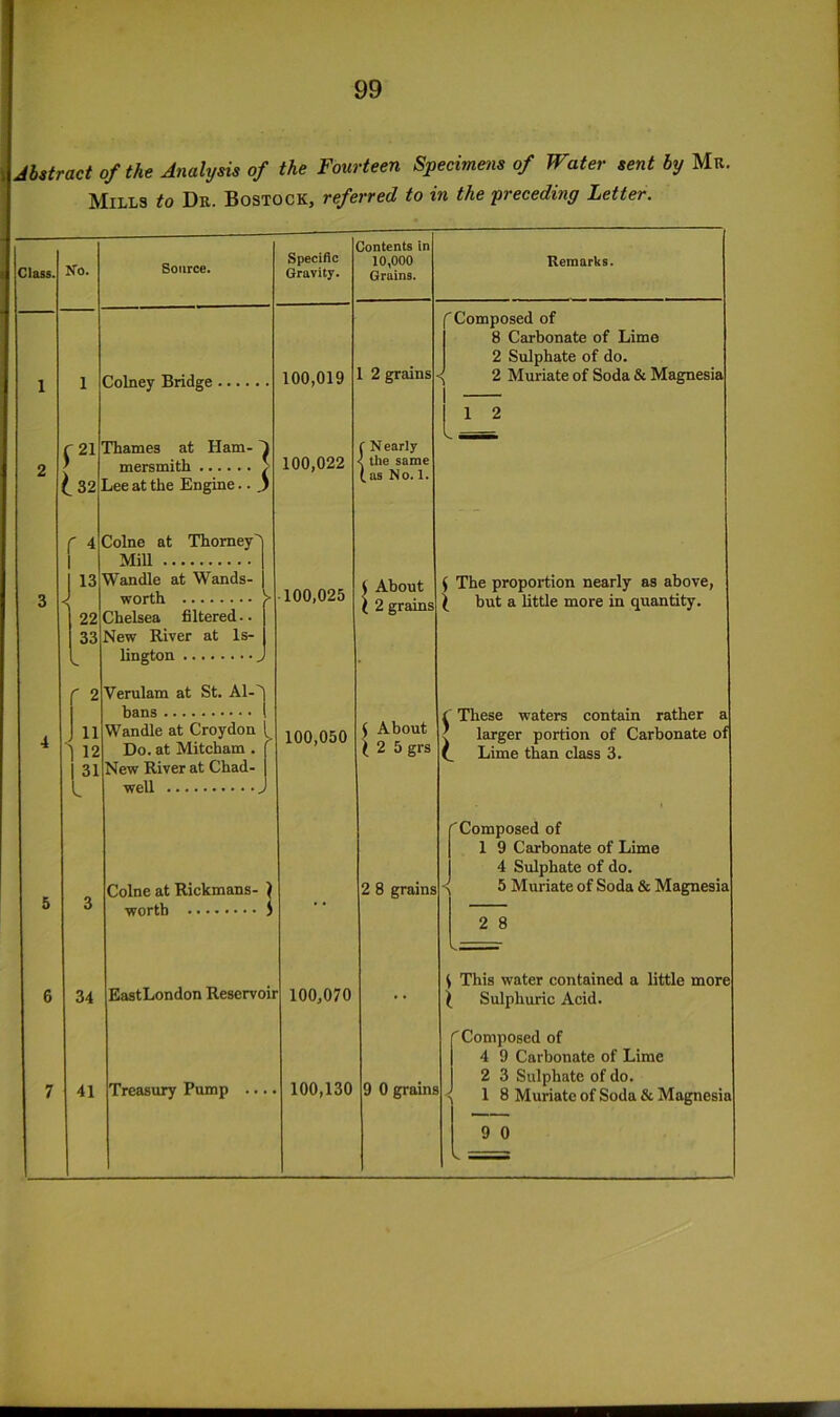 Jbstract of the Analysis of the Fourteen Specimens of Water sent by Mr. Mills to Dr. Bostock, referred to in the preceding Letter. Clau. No. Source. Specific Gravity. 1 1 Colney Bridge 100,019 (-21 Thames at Ham-' 2 ) mersmith ( 100,022 ts2 Lee at the Engine.. ^ s f 4 Colne at Thomey') MiU 13 Wandle at Wands- 3 < worth 100,025 22 Chelsea filtered.. 33 New River at Is- lington r 2 Verulam at St. Al-^ 1 bans ) 11 Wandle at Croydon t 100,050 4 1 12 Do. at Mitcham . 1 31 New River at Chad- L well Colne at Rickmans- 5 3 worth 6 34 EastLondon Reservoir 100,070 7 41 Treasury Pump .. • • 100,130 Contents in 10,000 Grains. Remarks. 1 2 grains f Composed of 8 Carbonate of Lime 2 Sulphate of do. 2 Muriate of Soda & Magnesia 1 ... C N early < the same (.as No. 1. t About ( 2 grains ( The proportion nearly as above, ( but a little more in quantity. ( About (25 grs I' These waters contain rather a ? larger portion of Carbonate of (_ Lime than class 3. 2 8 grains rComposed of 1 1 9 Carbonate of Lime 4 Sulphate of do. 5 Muriate of Soda & Magnesia 2 8 . • ( This water contained a little more ( Sulphuric Acid. 9 0 grains r Composed of 4 9 Carbonate of Lime 2 3 Sulphate of do. 18 Muriate of Soda & Magnesia 9 0