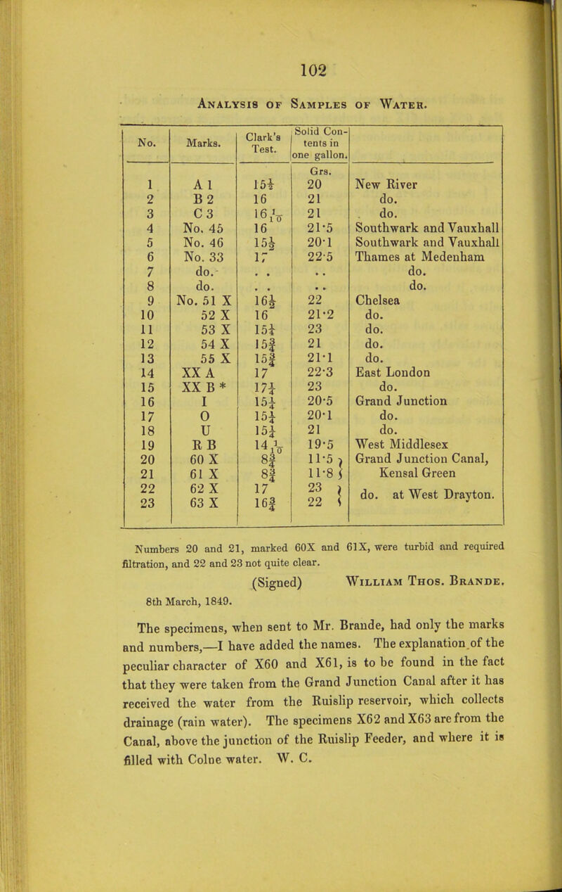 Analysis of Samples of Water. No. Marks. Clark’s Test. Solid Con- tents in one gallon. Grs. 1 A 1 15i 20 New River 2 B2 16 21 do. 3 C3 21 do. 4 No. 45 16 21-5 Southwark andVauxhall 5 No. 46 15^ 20-1 Southwark and Vauxhali 6 No. 33 17 22-5 Thames at Medenham 7 do. , , do. 8 do. • • do. 9 No. 51 X 16^ 22 Chelsea 10 52 X 16 21-2 do. 11 53 X 15i 23 do. 12 54 X I5| 21 do. 13 55 X 15| 21-1 do. 14 XX A 17 22-3 East London 15 XX B * 17i 23 do. 16 I 15i 20-5 Grand Junction 17 0 15} 20-1 do. 18 U 15} 21 do. 19 R B 19-5 West Middlesex 20 60 X 8| 11-5 f Grand Junction Canal, 21 61 X 8| 11-8 ] Kensal Green 22 23 62 X 63 X 17 16| 23 ^ 22 S do. at West Drayton. Numbers 20 and 21, marked 60X and 61X, were turbid and required filtration, and 22 and 23 not quite clear. (Signed) William Thos. Brands. 8th March, 1849. The specimens, when sent to Mr. Braude, had only the marks and numbers,—I have added the names. The explanation_of the peculiar character of X60 and X61, is to be found in the fact that they were taken from the Grand Junction Canal after it has received the water from the Ruislip reservoir, which collects drainage (rain water). The specimens X62 andX63 are from the Canal, above the junction of the Ruislip Feeder, and where it is filled with Colne water. W. C.