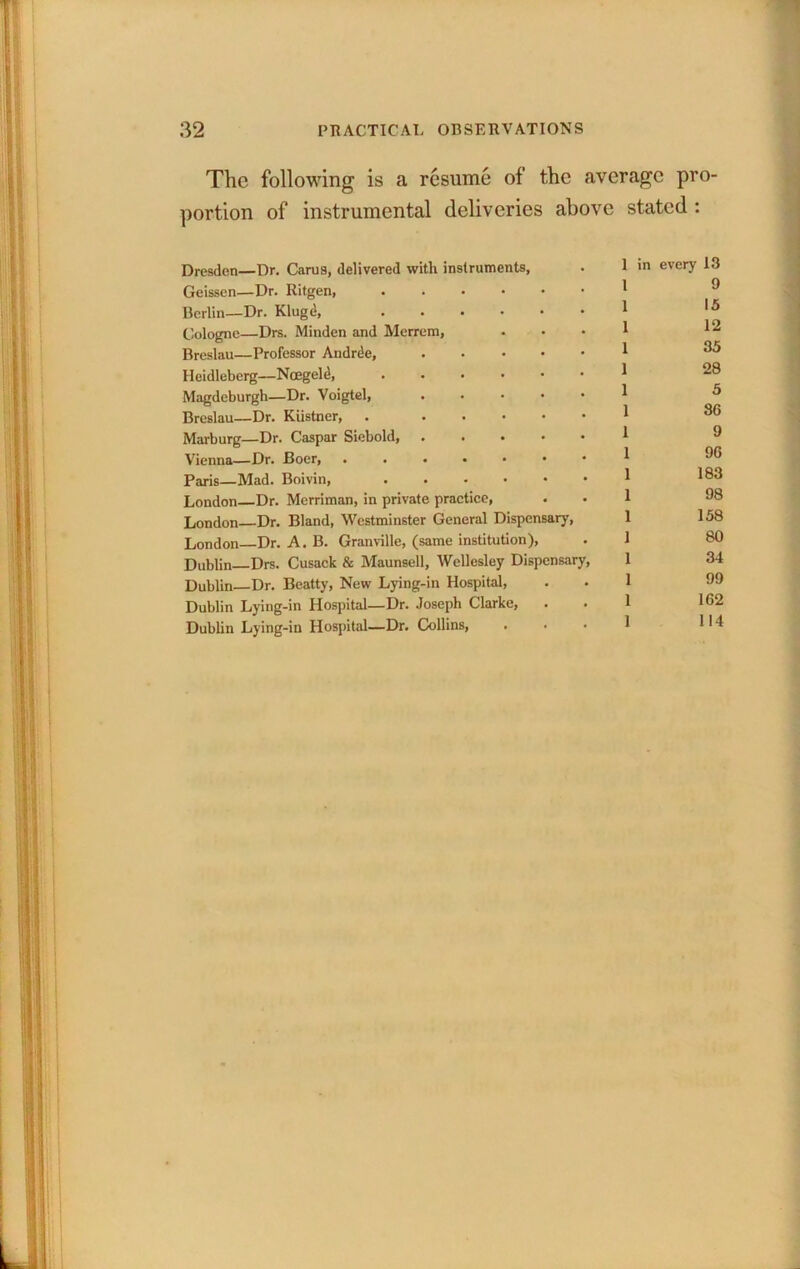 The following is a resume of the average pro- portion of instrumental deliveries above stated : Dresden—Dr. Cams, delivered with instruments, Geisscn—Dr. Ritgen, Berlin—Dr. Klugd, Cologne—Drs. Minden and Mcrrem, Breslau—Professor Andrde, Heidlebcrg—Noegeld, ...••■ Magdeburgh—Dr. Voigtel, . . . . • Breslau—Dr. Kiistner, . Marburg—Dr. Caspar Sicbold, Vienna—Dr. Boer, Paris—Mad. Boivin, London—Dr. Merriman, in private practice, London Dr. Bland, Westminster General Dispensary, London Dr. A. B. Granville, (same institution), Dublin Drs. Cusack & Maunsell, Wellesley Dispensary, Dublin Dr. Beatty, New Lying-in Hospital, Dublin Lying-in Hospital—Dr. Joseph Clarke, Dublin Lying-in Hospital—Dr. Collins, 1 1 1 1 1 1 1 1 1 1 1 1 1 1 1 1 1 1 in every 13 9 15 12 35 28 5 86 9 96 183 98 158 80 34 99 162 114