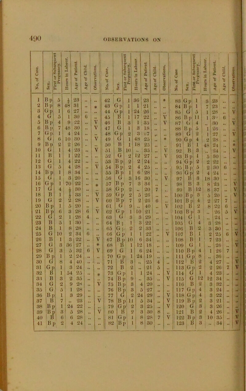 No. of Case. & ** C 3 = l c o> £ Hours in Labour. Arp of Patient. ! 2 i U 1 o I be ' < : I Observations. q; u o 6 S5 « ; J 'j . 4 J? rr. ; b 3 r k = -1 * U I Hours in Labour. s c « w o 9i be < § i 5 1 V- o , ^ ! Observations. j No. of Case . . ’ H J ! 0 s ® u 1 U £ ! a ' .2 e 9 0 X 1 * 1 5 ■S 1 6 ^ 1 1 Bp 5 23 .. 42 G 1 36 23 83 Gp 1 ! 3 2.-3' 2 Bp 8 48 31 .. # 43 Gp 1 1 21 84 Bp 1 ! 7 23 3 Gp 1 6 27 .. •• 44 Gp I 24 26 85 G 5 1 28 4 G 5 1 30 6 .. 45 B 1 17 22 V 86 Bp 11 1 3*' 5 Bp 4 9 22 • • V 46 B 3 1 35 V 87 ir 4 30 G Bp 7 48 30 .. V 47 G 1 3 18 88 Bp 5 1 26 7 (j p 1 4 24 .. .. 48 I Gp 2 3 1 M7 89 G 1 27 8 6 10 30 V 49 G 1 48 25 * 90 Gp 1 0 28', 9 Bp 2 2 *2() . «• 50 B 1 18 25 ,, 1 91 B 1 1 48 24 10 G 1 4 23 •• i V 51 B 10 35 V 92 B 3 1 24, 11 B 1 1 22 .. 1 5‘2 G 2 12 ‘ 27 .. V 931 Bp 1 1 5 30 12 G 1 4 22 1 •• 1 •• 53 Bp 2 2i 24 1 94 Gp 2 i 2 22 13 G 5 4 28 1 V 54 Bp 2 4, 25 ,, 95 Bp 5 2 30 14 Bp 1 8 34 .. •• 55 Bp 1 6 ' 28 ,, 96 Gp 2 4 24 15 G 1 3 20 ,, 56 G 3 16 30 V 97 3 18 30 16 Gp 1 70 22 •• * 57 Bp 7 3' 34 ,, 98 B 3 8 23' 17 G 4 i 30 58 Gp 2 20 7 99 B 12 8 37 18 B 1 h 33 .. V 59 Gp 2 5 26 ,, 100 Bp 3 5 20 19 G 2 2 28 .. V 60 Bp 7 2 26 6 101 Bp 4 2 27 20 Bp 1 5 20 •. •• 61 G 9 ,, 40 V 102 B 2 8 22 21 Bp 6 3 i28 6 V 62 Gp 1 10 21 .. 1 •• ' 103 B P 3 26 22 G 2 1 28 4 •• 63 G 3 3 29 104 G 1 24 23 B 5 1 30 • • 64 Bl 1 3 22 1 105 G 4 ' 3 28 24 B 1 8 28 .. ,, 65 Gp 2 2 33 1 106 B 2 3 30 25 G 10 : 2 34 6 1 •• 66 G p , 1 1 22 1 V 107 B 1 2 25 26 B 1 1 3 22 .. 1 V 67 B p 10 6 34 1 108 B 1 7 23 27 G 3 : 36 27 .. i * 68 bI 1 12 18 • • •I 109 G 1 1 •• 26 28 G 3 5 32 6 1 V 69 G i 1 6 24 • • no |Br 4 1 26 29 Br 1 2 24 • • 1 •• 70 Gp 1 24 19 ,, 111 [Gl 8 36 30 G 8 1 4 40 • • 1.. 71 B ! 3 ,, 25 4 i 112 1 B 2 ! 4 27 31 Gl 1 i 3 24 • • 72 B 2 1 21 5 ,, ! 113 Gl 2 ' 2 26 32 B 1 54 25 .. 1 73 Gp 1 1 24 ,, V 1 114 G 1 ! 4 23 33 B 3 2 35 • • ! 74 Br 9 ,, 35 ,, V 115 G 12 ’ 12 34 34 G 2 9 2H • • V 75 Bl 3 4 20 ,, 116 i B 2 1 3 32 ' 35 G 5 1 28 .. ,, 76 Bl 3 5 27 ,, 117 ,Gi ) 4 3 24 36 ;Br 1 1 3 29 • • 1 77 G 2 24 29 V II U8'G, J 4 3 22 37 B 1 7 23 ,, V i 78 Bl 11 5 34 • • V 1 119Bi J 2 : 3 21 38 iBp 1 24 22 • • 79 Gl 2 3 25 • • V 1 120 . (j 3 1 3 , 26 39 IB pi 3 1 5 28 V 80 B i 2 3 30 8 ,, 121 B 2 : 4 I26 40 ! B ! 6 ! 6 28 1 •• ,, 81 Gl r 1 i ^ 28 7 V ; 122 B[ ) 3 10(35 41 B [) 2 j -1 24 1 i ” •• 82 Bl )1 1 i! 30 ! •• 123 1' B 3 1 •• |34 o o a u < 6