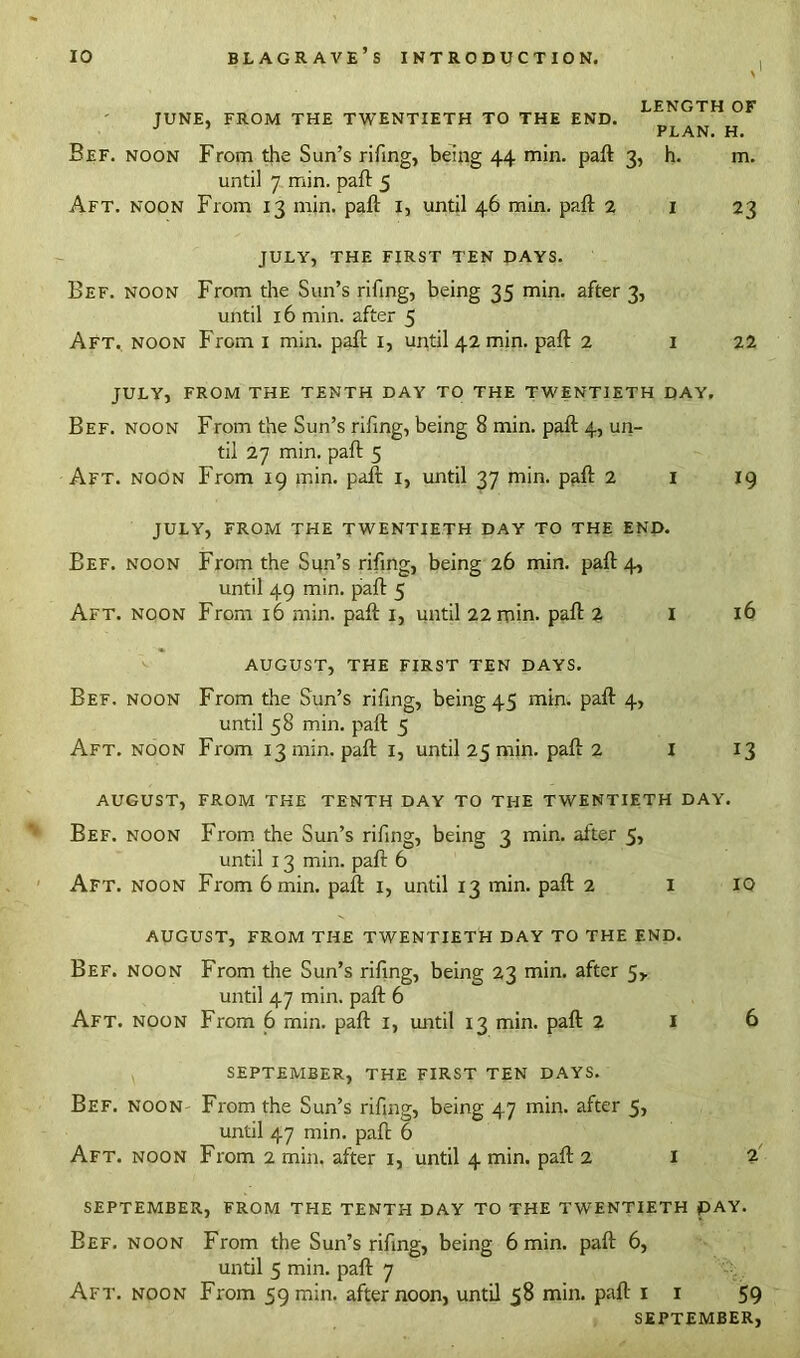 LENGTH OF JUNE, FROM THE TWENTIETH TO THE END. J ’ PLAN. H. Bef. noon From the Sun’s rifing, being 44 min. paft 3, h. m. until 7 min. pall: 5 Aft. noon From 13 min. paft 1, until 46 min. paft 2 1 23 JULY, THE FIRST TEN DAYS. Bef. noon From the Sun’s rifing, being 35 min. after 3, until 16 min. after 5 Aft. noon From 1 min. paft 1, until 42 min. paft 2 1 22 JULY, FROM THE TENTH DAY TO THE TWENTIETH DAY. Bef. noon From the Sun’s rifing, being 8 min. paft 4, un- til 27 min. paft 5 Aft. noon From 19 min. paft 1, until 37 min. paft 2 1 19 JULY, FROM THE TWENTIETH DAY TO THE END. Bef. noon From the Sun’s rifing, being 26 min. paft 4, until 49 min. paft 5 Aft. noon From 16 min. paft 1, until 22 min. paft 2 I 16 AUGUST, THE FIRST TEN DAYS. Bef. noon From the Sun’s rifing, being 45 min. paft 4, until 58 min. paft 5 Aft. noon From 13 min. paft 1, until 25 min. paft 2 I 13 AUGUST, FROM THE TENTH DAY TO THE TWENTIETH DAY. Bef. noon From the Sun’s rifing, being 3 min. alter 5, until 13 min. paft 6 Aft. noon From 6 min. paft 1, until 13 min. paft 2 1 10 AUGUST, FROM THE TWENTIETH DAY TO THE END. Bef. noon From the Sun’s rifing, being 23 min. after 5,. until 47 min. paft 6 Aft. noon From 6 min. paft 1, until 13 min. paft 216 SEPTEMBER, THE FIRST TEN DAYS. Bef. noon From the Sun’s rifing, being 4.7 min. after 5, until 47 min. paft 6 Aft. noon From 2 min, after 1, until 4 min. paft 212 SEPTEMBER, FROM THE TENTH DAY TO THE TWENTIETH PAY. Bef. noon From the Sun’s rifing, being 6 min. paft 6, until 5 min. paft 7 Aft. noon From 59 min. afternoon, until 58 min. paft 1 1 59 SEPTEMBER,