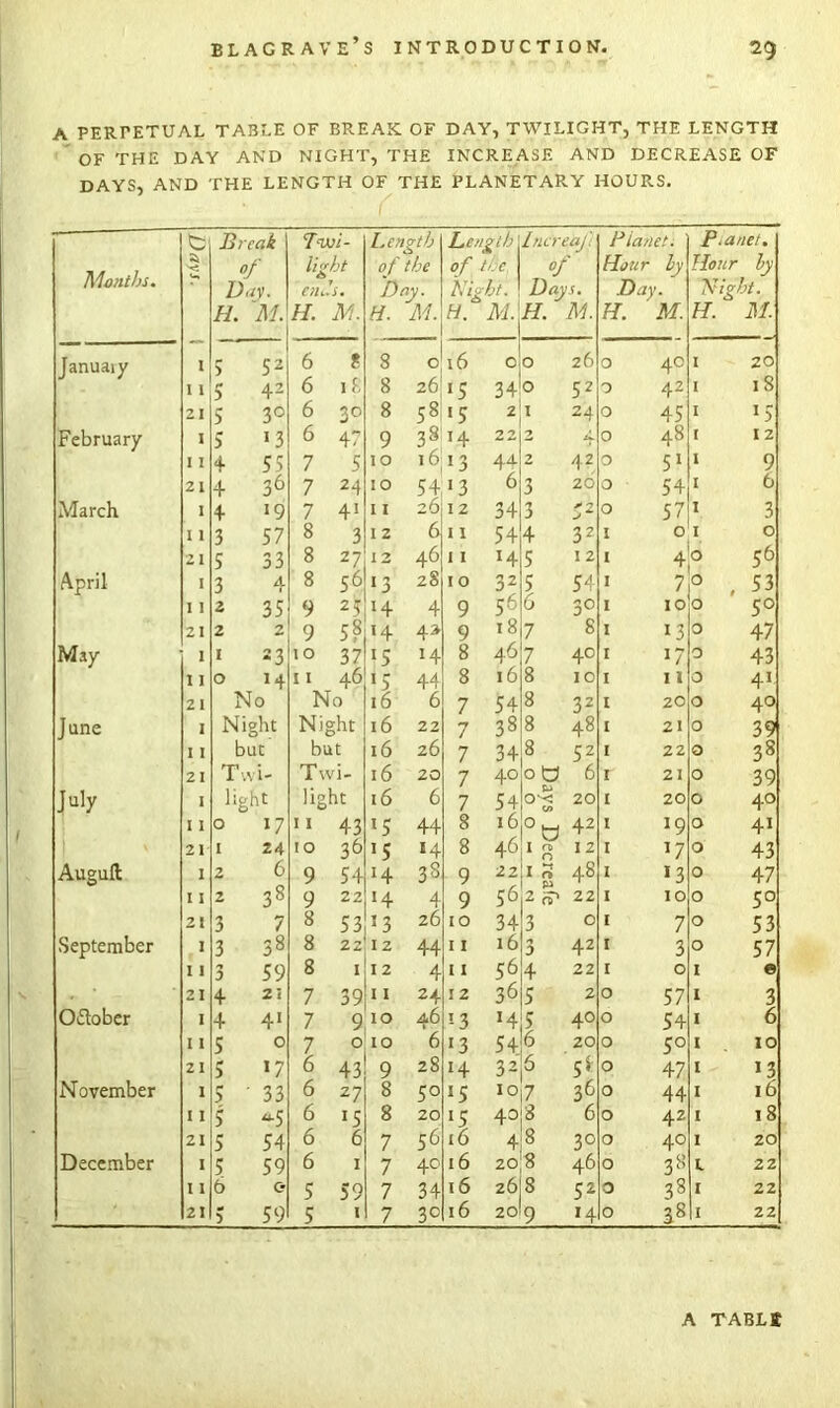 A PERrETUAL TABLE OF BREAK OF DAY, TWILIGHT, THE LENGTH OF THE DAY AND NIGHT, THE INCREASE AND DECREASE OF DAYS, AND THE LENGTH OF THE PLANETARY HOURS. Months. fc Break Day. H. M. Twi- light €?u's, H. M. Length o f the Day. H. M. Length of the, Night. H. M. Lncreaf of Days. H. M. Planet. Hour ly Day. H. M. P.anet. Hour ly Night. H. M. January 1 5 52 6 8 8 0 16 0 0 26 0 40 1 20 I 1 5 42 6 1 £ 8 26 *5 34 0 52 0 42 I 18 21 5 30 b 30 8 58 •5 2 1 24 0 45 1 lS February 1 5 13 b 47 9 38 14 2 4 0 48 [ I 2 I I 4 53 7 5 10 16 13 44 2 42 0 51 I 9 21 4 36 7 24 10 54 •3 6 3 26 0 54 1 6 March 1 4 19 7 4! 11 26 12 34 3 72 0 57 1 3 1 1 3 57 8 3 12 6 11 54 4 32 I O 1 0 21 5 33 8 27 I 2 46 11 H 5 12 I 40 56 April 1 3 4 8 56 >3 28 10 32 5 54 I 7 0 , 53 11 2 35 9 25 »4 4 9 56 6 30 I 10 0 5° 21 2 2 9 5? *4 4» 9 18 7 8 I 13 0 47 May 1 I 23 10 37 *5 H 8 46 7 40 I !7 0 43 11 O 14 11 46 13 44 8 16 8 10 I 11 0 41 21 No No 16 6 7 54 8 3Z I 20 0 40 June 1 Night Ni ght 16 22 7 38 8 48 I 21 0 39 11 but but 16 26 7 34 8 52 I 22 0 38 21 Twi- Twi- 16 20 7 40 0 O 6 I 21 0 39 July I light ]iS ht 16 6 7 54 CO 20 I 20 0 40 11 0 17 11 43 l5 44 8 16 °o 42 I *9 0 4i 21 1 24 10 36 J5 14 8 46 1 0 12 I *7 0 43 Auguft 1 2 6 9 54 »4 38 9 22 I n> 48 I 13 0 47 I I 2 38 9 22 *4 4 9 56 2 22 I 10 0 5° 21 3 7 8 53 !3 26 10 34 3 0 I 7 0 53 September 1 3 38 8 22 I 2 44 11 16 3 42 I 3 0 57 11 3 59 8 1 12 4 11 56 4 22 I 0 1 © 21 4 2; 7 39 11 24 12 36 5 2 0 57 1 3 October 1 4 41 7 9 10 46 ’-3 !4| 40 0 54 1 6 11 5 0 7 0 10 6 >3 54 6 20 0 5° 1 10 21 5 *7 6 43 9 28 H 32 5* 0 47 1 »3 November 1 5 ' 33 6 27 8 5° ‘5 ioj7 36 0 44 1 ib 11 5 A5 6 *5 8 20 13 40 8 6 0 42 1 18 21 5 54 6 6 7 56 16 48 3° 0 40 1 20 December 1 3 59 6 1 7 4C 16 2o]8 46 0 3 8 L 22 11 b 0 5 59 7 34 16 26 8 52 0 38 I 22 21 5 59 5 1 7 30 16 20I9 H 0 38 I 22