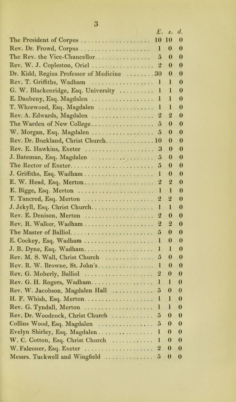 c£. s. d. The President of Corpus 10 10 0 Rev. Dr. Frowd, Corpus 1 0 0 The Rev. the Vice-Chancellor 5 0 0 Rev. W. J. Copleston, Oriel 2 0 0 Dr. Kidd, Regius Professor of Medicine 30 0 0 Rev. T. Griffiths, Wadham 1 1 0 G. W. Blackenridge, Esq. University 1 1 0 E. Daubeny, Esq. Magdalen 1 1 0 T. Whorwood, Esq. Magdalen 1 1 0 Rev. A. Edwards, Magdalen 2 2 0 The Warden of New College 5 0 0 W. Morgan, Esq. Magdalen 5 0 0 Rev. Dr. Buckland, Christ Church 10 0 0 Rev. E. Hawkins, Exeter 3 0 0 J. Bateman, Esq. Magdalen 5 0 0 The Rector of Exeter 5 0 0 J. Griffiths, Esq. Wadham 1 0 0 E. W. Head, Esq. Merton 2 2 0 E. Bigge, Esq. Merton 1 1 0 T. Tancred, Esq. Merton 2 2 0 J. Jekyll, Esq. Christ Church 1 1 0 Rev. E. Denison, Merton 2 0 0 Rev. R. Walker, Wadham 2 2 0 The Master of Balliol 5 0 0 E. Cockey, Esq. Wadham 1 0 0 J. B. Dyne, Esq. Wadham 1 1 0 Rev. M. S. Wall, Christ Church 5 0 0 Rev. R. W. Browne, St. John’s 1 0 0 Rev. G. Moberly, Balliol 2 0 0 Rev. G. H. Rogers, Wadham 1 1 0 Rev. W. Jacobson, Magdalen Hall 5 0 0 H. F. Whish, Esq. Merton 1 1 0 Rev. G. Tyndall, Merton 1 1 0 Rev. Dr. Woodcock, Christ Church 5 0 0 Collins Wood, Esq. Magdalen 5 0 0 Evelyn Shirley, Esq. Magdalen 1 0 0 W. C. Cotton, Esq. Christ Church 1 0 0 W. Falconer, Esq. Exeter 2 0 0 Messrs. Tuckwell and Wingfield 5 0 0