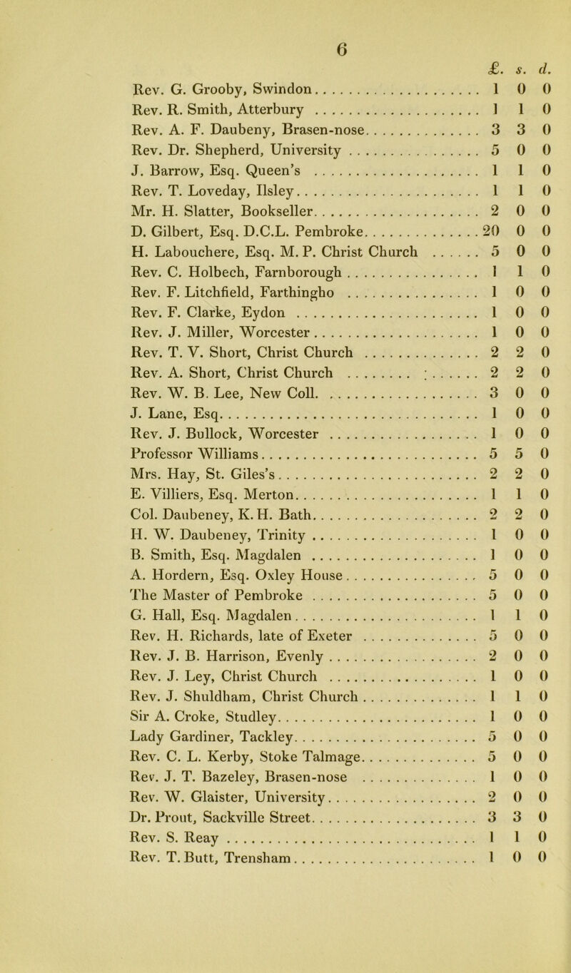 £. s. d. Rev. G. Grooby, Swindon 1 0 0 Rev. R. Smith, Atterbury 1 1 0 Rev. A. F. Daubeny, Brasen-nose 3 3 0 Rev. Dr. Shepherd, University 5 0 0 J. Barrow, Esq. Queen’s 1 1 0 Rev. T. Loveday, Ilsley 1 1 0 Mr. H. Slatter, Bookseller 2 0 0 D. Gilbert, Esq. D.C.L. Pembroke 20 0 0 H. Labouchere, Esq. M. P. Christ Church 5 0 0 Rev. C. Holbech, Farnborough 1 1 0 Rev. F. Litchfield, Farthingho 1 0 0 Rev. F. Clarke, Eydon 1 0 0 Rev. J. Miller, Worcester 1 0 0 Rev. T. V. Short, Christ Church 2 2 0 Rev, A. Short, Christ Church 2 2 0 Rev. W. B. Lee, New Coll 3 0 0 J. Lane, Esq 1 0 0 Rev. J. Bullock, Worcester 1 0 0 Professor Williams 5 5 0 Mrs. Hay, St. Giles’s 2 2 0 E. Villiers, Esq. Merton 1 1 0 Col. Daubeney, K. H. Bath 2 2 0 H. W. Daubeney, Trinity I 0 0 B. Smith, Esq. Magdalen 1 0 0 A. Hordern, Esq. Oxley House 5 0 0 The Master of Pembroke 5 0 0 G. Hall, Esq. Magdalen 1 1 0 Rev. H. Richards, late of Exeter 5 0 0 Rev. J. B. Harrison, Evenly 2 0 0 Rev, J. Ley, Christ Church 1 0 0 Rev. J. Shuldham, Christ Church 1 1 0 Sir A. Croke, Studley 1 0 0 Lady Gardiner, Tackley 5 0 0 Rev. C. L. Kerby, Stoke Talmage 5 0 0 Rev. J, T. Bazeley, Brasen-nose 1 0 0 Rev. W. Glaister, University 2 0 0 Dr. Front, Sackville Street 3 3 0 Rev. S. Reay 1 1 0 Rev. T. Butt, Trensham 1 0 0