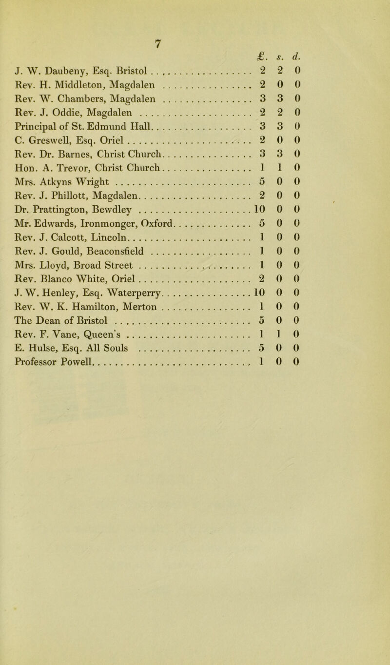 £. s. d. J. W. Daubeny, Esq. Bristol 2 2 0 Rev. H. Middleton_, Magdalen 2 0 0 Rev. W. Chambers, Magdalen 3 3 0 Rev. J. Oddie, Magdalen 2 2 0 Principal of St. Edmund Hall 3 3 0 C. Greswell, Esq. Oriel 2 0 0 Rev. Dr. Barnes, Christ Church 3 3 0 Hon. A. Trevor, Christ Church 1 1 0 Mrs. Atkyns Wright 5 0 0 Rev. J. Phillott, Magdalen 2 0 0 Dr. Prattington, Bewdley 10 0 0 Mr. Edwards, Ironmonger, Oxford 5 0 0 Rev. J, Calcott, Lincoln 1 0 0 Rev. J. Gould, Beaconsfield 1 0 0 Mrs. Lloyd, Broad Street 1 0 0 Rev. Blanco White, Oriel 2 0 0 J. W. Henley, Esq. Waterperry 10 0 0 Rev. W. K. Hamilton, Merton 1 0 0 The Dean of Bristol 5 0 0 Rev. F. Vane, Queen’s 1 1 0 E. Hulse, Esq. All Souls 5 0 0 Professor Powell 1 0 0