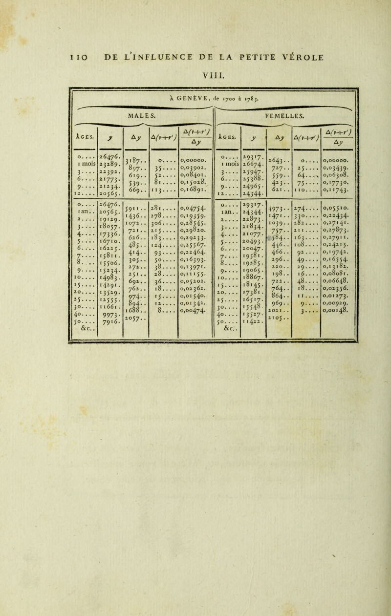 VIII. X GENÈVE. fie 1700 i 1783. MALES. FEMELLES. Aces. à( à(v-^-r'J Ages. Ay A( A()i-\-r' ) y y Ay O. • . . I mois 3.... 6 9 12.... 26476. 23289. 22392. 21773. 2I234. 20565. 3187.. 897.. 619.. 539-- 669.. 0. . . . 35.. .. 52.. .. 81.. .. 113.... 0,00000. 0,03902. 0,0840 <. 0,15028. 0,16891. 0. . . . I mois 3.... 6 9 12.... 29317. 26674. ^5947- 25388. 24965. 24344. 2643.. 727. . 559-- 423.. 621.. 0 . . . . 25.. .. 64.. 75.. .. 110.. .. 0,00000. 0,03439. 0,06308. 0,17730. 0,1 1743. 0.... 1 an.. 2 . . .. 3.. .. 4.. .. 5.. .. 6 7.. .. 8.. .. 9 10.. .. 15.. .. 20.. .. 25.. .. 30 40 50 &c.. 26476. 20565. 19129. 18057. 17336. 16710. I6225. 15811. 15506. 15234. 14983. 14291. 13529. 'M55- II661. 9973- 7916. 5911.. 1436.. 1072.. 721.. 626.. 485.. 414.. 305.. 272.. 251.. 692.. 762.. 974.. 894- • 1688.. 2057.. 281.. .. 278.. .. 306.. .. 215 183.. .. 124.. •• 93.. .. 50 li:;;: 15.. .. 12.. .. 8.... 0,04754. 0,19359. 0,28545. 0,29820. 0,29233. 0,25567. 0,2 2464. 0,16393. 0,1 3971. 0,11155. 0,05202. 0,02362. 0,01 540. 0,01 342. 0,00474. 0.... lan.. 2.. .. 3.. .. 4.. .. 5.. .. 6.. .. 7 8.... 9- • •. 10.. .. 15.. .. 20.. .. 25.. .. 30.. .. 40 50.. .. &c.. 29317. 24344. 22873• 21834. 21077. 20493. 20047. 19581. 19285. 19065. I8867. 18145. 17381. 16517. 15548. 13527. 11422. 4973-- 1471.. 1039.. 7^7 .5«4-• 446.. 466.. 296.. 220. . 198.. 722 . . 764. . 864. • 969. . 2021.. 2105.. 274 330.. .. 282.. .. 211.. .. 163.. .. 108.. .. 92.. .. 49 29 48.. .. 18.. .. 11.. .. 9.. .. 3.. .. 0,05510. 0,22434. 0,27141. 0,27873. 0,2791 1, 0,242 1 5. 0,1 9742. 0,16554. 0,13182. 0,08081. 0,06648. 0,02356. 0.01 273. 0,00929. 0,00148.