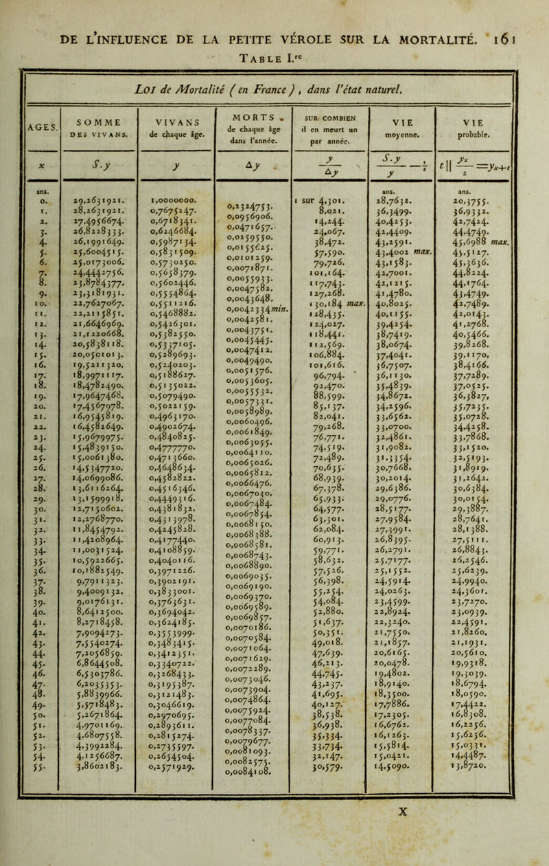 Table I/® Loi de Mortalité ( en France ) , dans Vétat naturel. AGES. SOMME DES VIVANS. VIVANS de chaque âge. MORTS. de chaque âge dans l’année. SUR COMBIEN if en meurt un par année. VIE moyenne» VIE probable. T./ J' *^*j' . Il ^11 — =>-l-r A Cy ans. O. r. 2. 3- 4- 5- 6. 9- I 0. 11. t 2. '3* «4- ‘5- i6. 18. 19. 20. 21. 22. 23. 24. 25. 26. 28. 29. 30. 3'- 32. 33- 34> 35* 36. 38. 39- 40. 41. 42. 43- 44. 45- 46. 47- 48. 49. 50. 5'* 52- , 53- 54- 55* 29,2^31921. 28,2631921. 27,4956674. 26,82283 3 3, 26,1991649. 25,6004515. 25,0173006. 24,4442756. 23,8784377. 23,3181931. 22,7627067. 22,2115851. 21,6646969. 2 i,i 220668. 20,5838118. 20,0501013. 19,5211320. 18,9971117. 18,4782490. 17,96474^8. 174567978. 16,9545819. 16,4582649. 15.9679975- 15,4839150. 15,0061380. *4-5 3477*0. 14,0699086. 13,6116264. 13,1599918. 12,7150602. 12,2768770. 11,8454792. 11,4208964. 11,0031524. 10,5922665. 10,1882549. 9,7911323. 9,4009132. 9,0176131. 8,6412500. 8,2718458. 7,9094273. 7,5540274. 7,2056859. 6,8644508. 6,5303786. 6,2035353. 5,8839966. 5.5718483. 5,2671864. 4,9701169. 4,6807558. 4,3992284. 4,1256687. 3,8602183. 1,0000000. 0,7675247. 0,6718341. 0,6246684. 0,5987134. 0,5831509. 0,5730250. 0,5658379. 0,5602446. 0,5554864. 0,5511216. 0,5468882. 0,5426301. 0,5382550. 0,53^7105. 0,5 289693. 0,5240203. 0,5188627. 0,5135022. 0,5079490. 0,5022 I 59. 0,4963 170. 0,4902674. 0,4840825. 0,4777770. 0,471 3660. 0,4648634. 0,4582822. 0,4516346. 0,4449316. 0,4381832. 0,4313978. 0,4245828. 0,4177440- 0,4108859. 0,4040116. 0,3971 226, 0,3902 191. 0,3833001. 0,3763631. 0,3694042. 0,3624185. 0,3553999* 0,3483415. 0,3412351. 0,33407**' 0,3268433. 0,3195387. 0,3121483. 0,3046619. 0,2970695. 0,2893611. 0,2815274. 0,2735597* 0,2654504. 0,2571929. 0,2324753. 0,0956906. 0,0471657. 0,0259550. 0,01 55625. 0,0101259. 0,0071871. 0,0055933. 0,0047582. 0,0043648. 0,00423 3 4»w'«. 0,0042581. 0,0043751. 0,0045445. 0,0047412. 0,0049490. 0,0051576, 0,005 3605. 0,0055532. 0,0057331. 0,0058989. 0,0060496. 0,0061849. 0,0063055. 0,0064110. 0,0065026. 0,0065812. 0,0066476, 0,0067030, 0,0067484. 0,0067854. 0,0068150. 0,0068 388. 0,0068581. 0,0068743. 0,0068890. 0,006903 5. 0,0069190. 0,0069370, 0,0069589. 0,0069857. 0,0070186. 0,0070584. 0,0071064. 0,007 * 629. 0,0072289. 0,0073046. 0,0073904. 0,0074864. 0,0075924. 0,0077084. 0,0078337. 0,0079677. 0,0081093. 0,0082575. 0,0084108. 1 sur 4>3oi. 8,021. 14,244. 24*067. 38,472, 57.590. 79,726, 101,164. 117,743* 127,268. 130,184 rnax. 128,433* 124,027. 118,441- 112,569. 106,884. 101,616. 96,794. 92,470. 88,599. 85,137. 82,041, 79,268. 76,771. 74.519* 72,489. 70,635. 68,939. 67,378. 65,933. 64,577. 63,301. 62.084. 60,913. 59,77'* 58,632, 57,526. 56,398. 55,*54- 54.084. 52,880. 51,637. 50,351. 49,018, 47.639. 46,213. 44.745* 43,*37* 41,695. 40,127. 38,538, 36,938. 35,334. 33,734- 3*,'47* 30,579. ans. 28,7632. 36,3499* 40,4253. 42.4409. 43,2591. 43,4002 max, 43.1583. 42,7001. 42,1 2 1 5. 41,4780. 40,8025. 40.1155* 39.4*54- 38,7419. 38,0674. 37,4041. 36,7507. 36,1130. 35,4839* 34,8672. 34,2596. 33,6562. 33,0700. 32,4861. 31,9082. 3',3354* 30,7668. 30,2014. 29,6386. 29.0776. 28,5177. 27,9584* 27,3991. 26,8395. 26,2791, 25,7177. 25,1552. 24,5914. 24,0263. 23,4599* 22,8924. 22,3240. 21,7550. 21,1857. 20,6165. 20,0478. 19,4802. 18,9140. 18,3500. 17,7886. i7,*305* 16,6762, 16,1263. 15,5814. 15,0421. 14,5090. ans. 20.3755. 36,9332. 42,7424. 44.4749. 45,6988 max. 45,5'*7- 45,3636. 44,8224. 44,1764. 43.4749. 42,7489- 42,0143, 41,2768. 40,5466. 39,8268. 39,1170. 38,4166. 37,0525. 36,3827, 35,7235* 35,0728. 34,4258. 33,7868. 33,1520. 32,5193. 31,8919. 31,2642. 30,6384. 30,0154. 29,3887. 28,7641. 28,1388. 27,5111, 26,8843. 26,2546. 25,6239. 24,9940. 24,3601. 23,7270. 23,0939. 22,4591. 21,8260. 21,1931. 20,5610. «9,93'8. 19,3039. 18,6794. 18,0590. 17,4422. 16,8308. 16,2256. 15,6256. 15,0331. 14,4487. 13,8720. X