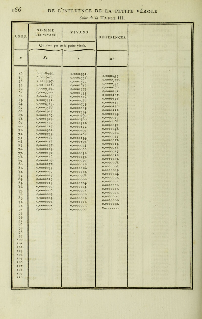 Suite de la T AB LE III. AGES. SOMME DES VIV A NS V1 VA N S Qui n’ont pas eu ia petite vérole> H 56. 0,0018944. 0,0002991, 57- 0,0015953. 0,0002556. 58. 0,001 j397- 0,0002 I 79, 59- 0,0011218. 0,0001854. 60. 0,0009364. 0,0001 574. 6r. 0,0007790. 0,0001 333. 62. 0,0006457. 0,000 1126. 63. 0,0005 331. 0,0000948. 64* 0,0004383. 0,0000795, 65. 0,0003 588. 0,0000665. 63. 0,0002923. 0,0000554. 67. 0,0002 369. 0,0000460. 68. 0,0001909. 0,0000380. 69. 0,0001529. 0,00003 r 2. 70. 0,0001217. 0,0000255. 71. 0,0000962. 0,0000207. 72. 0,0000755. 0,0000 167. 73- 0,0000588. 0,00001 34. 74- 0,0000454. 0,00001 07. 75- 0,0000347. 0,0000084. 76. 0,0000263. 0,0000066. 77- 0,0000197. 0,000005 I. 78. 0,0000146. 0,0000039. 79- 0,0000107. 0,0000030. 80. 0,0000077. 0,000002 2. 81. 0,0000055. 0,00000 I 6. 82. 0,0000039. 0,000001 2. 83. 0,0000027. 0,0000008. 84. 0,0000019. 0,0000006. 85. 0,000001 3. 0,0000004. 86. 0,0000009. 0,0000003. 87. 0,0000006. 0,0000002. 88. 90. 0,0000002. 0,0000001. 92. 0,0000000. 0,0000000. 93- 94. 95- 96. 97- 98- 99. 100. loi. I 02. 103. 1 04* 105. 106. I OJ. 108. I 09. 11 0. DIFFÉRENCES. An - 0,0000435. 0,0000377. 0,0000325. 0,0000280. 0,0000241 • 0,0000207. 0,0000178. 0,0000153. 0,0000130. 0,00001 I r, 0,0000094 0,0000080. 0,0000068. 0,0000057. 0,0000048. 0,0000040. 0,000003 3. 0,0000027. 0,000002 3. 0,0000018. 0,000001 5. 0,0000012. 0,0000009. 0,0000008. 0.0000006. 0,0000005. 0,0000004. 0,0000002. 0,0000002. 0,0000001. 0,0000001. 0,0000001. 0,0000000. 0,0000000. 0,0000000. O,