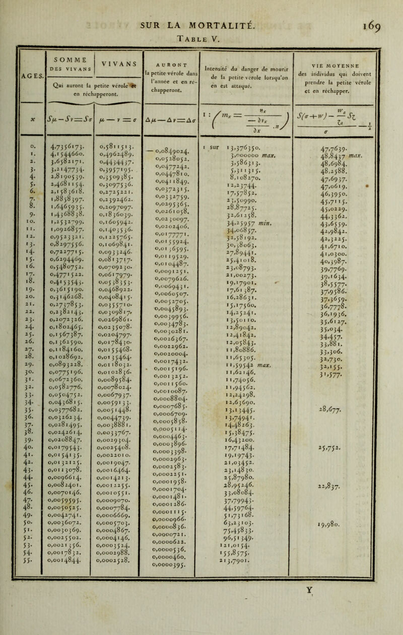 Table V. AGES. SOMME DES VIVANS VIVANS AURONT la petite vérole dans l’année et en ré- chapperont. Intensité du danger de mourir de la petite verole lorsqu’on en est attaqué. VIE MOYENNE des individus qui doivent prendre la petite vérole et en réchapper. Qui auront ia petite vérole’'®l en réchapperont. X b II I fA, — K = <r b < II <1 1 <1 î 1 1 Za I ' -ix Z <T 0. 1, 2. 3- 4- 5- 6. 7- 8. 9* I O. I I. I 2. '3- 14. •5- 16, '7- 18. 19. 20. 21. 22. 23. 24. 25. 2Ô. 27. 28. 29. 30. 3'- 32. 33- 34- , 35- 36. 37- 38, 39- 40. 41. 42. 43- 44. 45- 46. 47- 48. 49. 50. 5'- 52. 53- 54- 55- 4-733^‘73- 4.1544^^°' 3,6582171. 3,2147734. 2,8190539. 2,4681154- 2,158 3618. 1,8858397. 1,6465935. 1,4368838. 1,2532799. 1,0926857. 0,9523321. 0,8297556. 0,7227715. 0,62944 <^9. 0,5480752. 0,4771522. o,4^ 5 3543. 0,3615190. 0,3146268. 0,2737853. 0,2382143, 0,2072 326. 0,1802465. 0,1567387. 0,1362590, 0,1184* 60. 0,1028692. 0,0893228. 0,0775196. 0,0672360. 0,0582776. 0,0504752. 0,0436815. 0,0377682, 0,03262 34. 0,028149 5. 0,0242614. 0,0208847. 0,0179543. 0,0154135, 0,01 32125. 0,0 1 I 3078. 0,0096614. 0,0082401. 0,0070146. 0,0059595. 0,005052 5. 0,0042741. 0,0036072. 0,0030369. 0,0025502. 0,002 1 3 56. 0,0017832. 0,0014844. 0,5811513. 0,4962489. 0.4434437- o.3957'95- 0,3509385. 0,3097556. 0,2725221. 0,2392462. 0,209/097. 0,18 36039. 0,1605942. 0,1403536. 0,1225765. 0,1069841- 0,09 3 3246. 0,0813717. 0,0709230. 0,0617979. 0,0538353. 0,0468922, 0,04084' 5. 0,0355710. 0,0309817, 0,0269861. 0,0235078. 0,0204797. 0,0178430. 0,01 55468. 0,01 3 5464- 0,01 18032. 0,0 I 02836. 0,0089584. 0,0078024. 0,0067937. 0,005913 5, 0,005 1448. 0,0044739. 0,0038881, 0,0033767. 0,0029304. 0,0025408. 0,00220 1 0. 0,0019047. 0,001 6464. 0,00142 1 3. 0,001 2255. 0,001 0551. 0,0009070. 0,0007784. 0,0006669. 0,0005703. 0,0004867. 0,0004146, 0,0003 5 24. 0,0002988. 0,0002528. — 0,0849024. 0,05 28052. 0,0477242. 0,0447810. 0,0411849. 0,0372315. 0,0332759. 0,0295365. 0,0261058. 0,02 30097. 0,0202406. 0,0177771. 0,015 5924. 0,0136595. 0,0119529. 0,0104487. 0,009'251. 0,0079626. 0,0069431. 0,0060507. 0,005 2705. 0,0045893. 0,0039956. 0,0034783. 0,0030281. 0,0026367. 0,0022962. 0,0020004. 0,0017432. . 0,0015196. 0,0013252. 0,0011560. 0,0010087, 0,0008804. 0,0007685. 0,0006709. 0,0005858. o,poo5114- 0,0004463- 0,0003896. 0,0003 398. 0,0002963. 0,000258 3. 0,00022 51 • 0,0001958. 0,0001704- 0,0001481• 0,0001286. 0,0001115. 0,0000966. 0,0000836. 0,0000721. 0,0000622. 0,0000536. 0,0000460. 0,0000395. 1 sur >3,376350. 3,000000 max, 3.586313. 5,3  3 ' î- 8,108270. 12,23744. 17,57852. 25,50990. 28,87725. 32.61 258. 34,25957 fnin. 34,06857. 32,58192. 30,38063. 27,89441. 25,41018. 23,08793. 21,00273. 19,17901. r 17.61 387. I 6,2863 I. 15,17560, 14,25241. I 3,501 10, I 2,89042, 12,41842, 12,05843, I 1,80886. 11,65305. 11,59542 max, 11.62 146. 11,74056. I 1,94562. I 2,24298. I 2,63690. 13,13445- 13,74941. 14,48263. 15,38475- 16,43200. 17,71484. 19,19743. 21,03452. 23,14830. 25,87980. 28,95246. 33,08084. 37,79943- 44,59764. 51,73168. 63,23103. 75,45833- 96,51349- 121,0154- 155,8575. 2 I ^,7901. 47,7^39- 48,8437 max. 48,6984. 48,2588. 47,6937- 47,0619. • 46,3950. 45,7'15- 45,0229. 44,3362. 43,6559- 42,9842. 42,3225. 4' ,6710. 4' ,0300. 40,3987. 39,7769- 39,1634. 38,5577- 37,9586. 37,3659. 36,7778. 36,1936. 35,6127. 35,034- 34,457- 33,881. 33,306. 32,730. 32,155. 31,577- 28,677. 25,752. 22,837. 19,980. Y 1