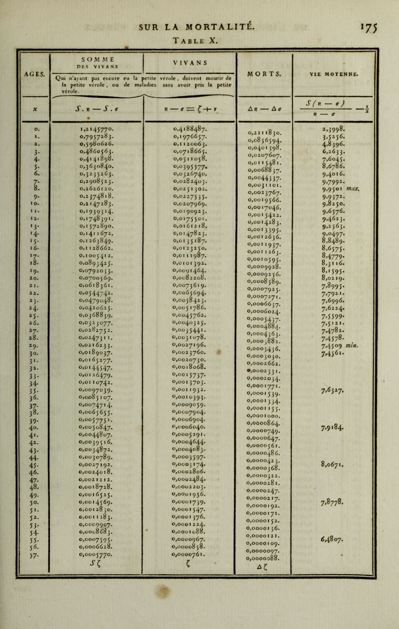 Table X. AGES. SOMME DES VIVANS VIVANS Qui n’a^ant pas encore eu la petite vérole, doivent mourir <le la petite vérole , ou de maladies sans avoir pris la petite vérole. X J”. « — S . a • « — <r= ^-3- 0. 1,2145770. 0,4188487. 1. 0.7957283. 0,5980626. 0,1976657. 2, 0,1120063. 3- 0,4860563. 0,0718665. 4- 0,4141898. 0,05 11058. 5- 0,3630840. 0'°395577* 6. 0,3235263. 0,0326740. 7- 0,2908523. 0,0282403. 8. 0,2626120. 0,025'3°*- 9- 0,2 374818, 0,0227535- I 0. 0,2147283. 0,0207969. 1 I. 0,1939314, 0,01 90923. 12. 0,1748391. 0,0175501. '3- 0,1572890. 0,0161218. 14. 0,1411672. 0,0147823. '5- 0,1263849. 0,0135187. 16- 0,1128662. 0,01 23250. 17. 0,1005412. 0,0111987. 18. 0,0893425. 0,0101 392. 19. 0,07920 5 3. 0,009 i4^4 20. 0,0700569. 0,0082208. 2 I. 0,0618361. 0,0073619. 22. 0,054474^- 0,0065694. *3- 0,0479048. 0,0058423. 24. 0,0420625. 0,0051786. *5- 0,0368839. 0,0045762. 26. 0,032 3077. 0,0040325. *7- 0,0282752. 0,0035441. 28. 0,0247311. 0,0031078. 29. 0,02162 3 3. 0,0027196. 30. 0,0189037. 0,0023760. 3'- 0,0165277. 0,0020730. 32. 0,0144547, 0,0018068. 33- 0,0126479. 0,00 1 5737, 34- 0,0110742. 0,00 1 3703. 35- 0,0097039. 0,001 1 932, 36. 0,008 5107. 0,001 0393, 37- 0,0074714. 0,0009059. 38- 0,0065655. 0,0007904. 39- 0,0057751. 0,0006904. 40. 0,0050847. 0,0006040. 41. 0,0044807. 0,0005291. 42. 0,0039516. 0,0004644* 43- 0,0034872. 0,0004083. 44- 0,0030789. 0,0003597. 45- 0,0027192. 0,0003 174. 46. 0,0024018, 0,0002806. 47. 0,002 12 12. 0,0002484* 48. 0,0018728, 0,0002203. 49. 0,0016525. 0,000 1956. 50. 0,0014569. 0,000 1739. 5'- 0,00128 50, 0,0001 547. 5*- 0,0011283. 0,0001 376. 53- ' 0,0009907. 0,0001 224. 54- 0,0008683. * 0,0001088, 55- 0,0007595. 0,0000967. 56. 0,0006628. 0,0000858. 57- 0,0005770. 0,0000761. c MORTS. An — A a- 0.2Z11830. 0,0856594. 0,0401 398. 0,0207607. 0,011 5481. 0,00688 37. 0,0044337. 0,003 'loi. 0,0023767. 0,0019566. 0,0017046. 0,00154^2- 0,0014283. 0,0013395. 0,0012636. 0,0011937. 0,0011263. 0,0010595. 0,0009928- 0,00092 56. 0,0008589. 0,0007925. 0,000727I, 0,0006637. 0,0006024. 0,0005457. 0,0004884. 0,0004363. 0,0003882. 0,0003436. 0,0003030. 0,0002662. •,0002331. 9,0002034. 0,0001771. 0,0001539. 0,0001334. 0,0001155. 0,0001000. 0,0000864. 0,0000749. 0,0000647. 0,0000561. 0,0000486. 0,000042 3. 0,0000368. 0,0000322. 0,0000281. 0,0000247. 0,0000217. 0,0000192, 0,0000171. 0,0000152. 0,0000136. 0,0000121. 0,0000109. 0,0000097. 0,0000088. AC VIE MOYENNE. S (' n — a- J » — <r 2,3998. 3,5256. 4.839<5. 6,2633. 7,6045. 8,6786. 9,4016. 9,7992. 9,9501 max. 9,937*- 9,8250. 9.6576. 9.4623. 9,2563. 9,0497. 8,8489. 8,6575. 8,4779. 8,3116. 8.1595. 8,02 19. 7,8995. 7,7921. 7,6996, 7,6224. 7'5599- 7.5121. 7,4782. 7,4578- 7,4509 mÎH. 7,4561. 7,6327. 7,9184. 8,0671, 7,8778. 6,4807.