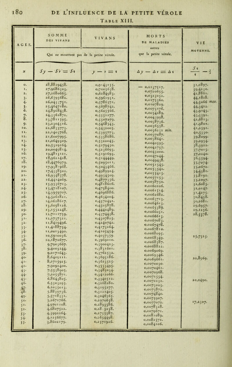 Table XIII. AGES. l'. 9- 10. 11. I 2. «3- 14. '5- 16. >7- 18. 19. 20. 21. 22. 23. 24. 25. 26. 27. 28. 29. 30. 3'’ 32. 33- 34- lé. Il: 39- 40. 4.. 42. 43- 44. 45- 46. 47- 48. 49. 50. 5'- 52- 53- 54- 55- SOMME DES VIV ANS V 1 V A N S Qui ne mourront pas <3e la petite vérole. Sy — TV = Tt 28,8829458. 27,9686303. 27,2680665. 26,6395682. 26,0435751. 25,4647180. 24,8968438. 24,3 362872. 23,7811595. 23,2304316. 22,6835775. 22,1403768. 21,6007995. 21,0649309. 20,5329264. 20,0049814. 19,4813121. 18,9621428. 18,4476979. 17,9381968. 17,433850^- 16,9348578. 16,44'4°69. • 5-95367'3- 15,4718107. ' 4,9939707- 14,526282 r. 14,06286 17. 13,6058 1 26. 13,1552248. 12,7111759. 12,2737321. 11,8429496. 11,4188754. 11,001 5490. 10,5910036. 10,1872677. 9,7903667. 9,4003244. 9,0171643. 8,6409111. 8,2715925. 7,9092400. 7-5338905- 7,2055871. 6,8643805. 6,5303293. 6,203 5013. 5,8839736. 5>37'833i. 5,2671766. 4,9701108. 4,6807522. 4,3992264. 4,12 56677. 5,8602179. y — y = 0,9143155 0,700 5 63 [ 0,628498 : 0,5961931 0,578657 0,5678742 0,5605566 0,5551277 0,5507279 0,5468543 0,5432005 0-5395773 0,5358686 0,5320045 0,5279450 0,5236693 0,5191693 0,5144449 0,509501 0,5043466 0,498992/ 0,4934509 0,4877356 0,4818606 0,4758400 o,469688< 0,463420.^ 0,4570491 0,450587^ 0,4440489 0-43 744 3 ^ 0,4307825 0,4240742 0,417326^ 0,410545^ 0-4037359 0,3969010 0,390042 3 0,383 1601 0,3762532 0,3693 ‘86 0,3623525 0-3553495 0,3483034 0,3412066 0-3340512 0,3268280 0-3195277 0,3121405 0,3046565 0,2970658 0,2893 586 0,28.5258 0,2735587 0,2654498 0,2571926 MORTS DE maladies autres que la petite vérole. Ay Av A i — °-ï'375'7' 0,072065 5. 0,0323052. 0,0175 360. 0,0107829. 0,0073 '76 0,0054289. 0,0045998. 0,0038736.. 0,00365 58. 0,0036232 min. 0,0037087. 0,0038641. 0,0040595. 0,0042757. 0,0045000. 0,0047244- 0,0049438. 0,005 ‘ 545- 0,0053542. 0,0055415. 0,0057153. 0,0058750. 0,0060206. 0,0061514. 0,0062682» 0,0063713. 0,0064613. 0,0065389. 0,006605 ' • 0,0066613. 0,0067083. 0,0067478. 0,00678 I O. 0,0068095. 0,0068349- 0,0068 587» 0,0068822. 0,0069069. 0,0069346. 0,0069661. 0,0070030. 0,0070461. 0,0070968. 0,0071554- 0,0072232» 0,0073003. 0,0073872. 0,0074840. 0,0075907. 0,0077072. 0,00783 28. 0,0079671. 0,0081089. 0,0082 572. 0,0084'06. V I E MOTENNE. e 31,0897. 39-4230. 42,8861. 44,' 828. 44,5066 max. 44-3422. 43-9'45- 43-339'- 42,6813. 41,9801. 4',259'. 40,5330. 39-8099. 39-0954. 38,3922. 37-7°'5- 37,0240. 36-3594- 3 5-7°74- 35-0672. 34,4381. 33-8192. 33-2097. 32,6085. 32,0147. 31,4275- 30,8458. 30,2681. 29-6957. 29,1256. 28,5578. 25,7325. 2,8969. 20,0490. 17,2307.
