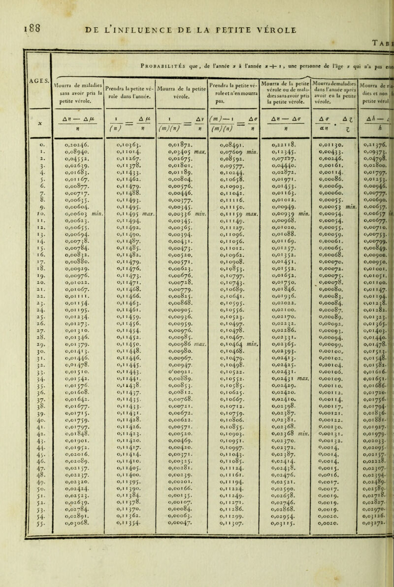 T AB t Probabilités que, Je l’année x à l’année »-t- i, une personne de l’âge x qui n’a pas eon AGES, Mourra de maladies sans avoir pris la petite vérole. Prendra la petite vé- role dans l’année. Mourra de la petite vérole. Prendra la petite vé- roleet n’en mourra pas. Mourra de la petite vérole ou de mala- diessansavoir pris la petite vérole. Mourra demaladies dans l’année après avoir eu la petite vérole. Mourra de dies et non petite véro d». 1. 1] AH — A,«. I A /W I Av m )— I A<r AH — A<r A A J Ah — c H (nj ~ H (m)(n) ~ n (m)(n) H H <tn ' 1 h O. 0,20246. 0,1 0363. 0,01872. 0,0849'. 0,22118. 0,01 130. 0,21 376. I. 0,08940. 0,1 1014. 0,03405 max. 0,07609 min. 0,12345. 0,00433. 0,09373. 2. 0,04552. 0,1 1 267. 0,02675. 0,08592. 0,0’Ji'î.J. 0,00246. 0,04798. 3- 0,02659. 0,1 1 378. 0,01801. 0,09577. o,o444®. 0,00161. 0,02800. 4- 0,01 683. 0,1 1433. 0,01189. 0,10244. 0,02872. 0,001 14. 0,01797. 5- 0,01 I 67. 0,11462. 0,00804. o,t 0658. 0,01 971. 0,00086. 0,01 253. 6. 0,00877. 0,1 1479. 0,00576. 0,1 0903. 0,01453, 0,00069. 0,00946. 7- 0,00717. 0,1 1488. 0,0044^. 0,1 I 042. 0,01163. 0,00060. 0,00777. 8. 0,00635. o,t 1493. 0,00377. 0,11116. 0,0101 2. 0,00055. 0,00690. 9- 0,00604. 0,1 1495. 0,00345. 0,111 50. 0,00949. 0,00053 min. 0,00657. lo. 0,00603 min. 0,11493 ff>ax. 0,00336 m/n. 0,11159 max. 0,00939 min. 0,00054. 0,00657 ** I 1 . 0,0062 3. 0,1 1494. 0,00345. 0,11149. 0,00968. 0,00054. 0,00677. I 2. 0,00655. 0,1 1492. 0,00365. 0,1 I 127, 0,0 I 020. 0,00055. 0,0071 0. •3- 0,00694. 0,1 1490. 0,00394. 0,1 I 096. 0,01088. 0,00059. 0,00753. <4- 0,00738. 0,1 1487. 0,0043 ' • 0,1 1056. 0,01169, 0,00061, 0,00799. '5- 0,00784. 0,1 1485. 0,00473. 0,1 1 01 2. 0,01257. 0,00065. 0,00849. * I 6. 0,00832. 0,11482, 0,00520. 0,10962. 0,01352. 0,00068. 0,00900. ' >7- 0,00880. 0,11479. 0,00571. 0,10908. 0,01451. 0,00070, 0,00950. i8. 0,00929. 0,1 1476. 0,00623. 0,19853. 0,01552. 0,00072. 0,01 001, 19. 0,00976. 0,1 1473. 0,00676. 0,10797. 0,01652. 0,00075. 0,01 05 I. 20. 0,01 022. 0,1 147 • • 0,00728. 0,10743. 0,01750. ^ 0,00078. 0,0 1 I 00. 2 I. 0,01067. 0,1 1468. 0,00779. 0,10689. 0,01846. 0,00080. 0,0 1 147. 22. 0,01III. 0,1 1466. 0,00825. 0,10641. 0,01936. 0,00083. 0,01 1 94. ^3- 0,01 I 54. 0,1 1463. 0,00868. 0,10595. 0,02022. 0,00084. 0,01 2 38. 24. 0,01 1 95. 0,1 1461. 0,00905. 0,10556. 0,02 1 00. 0,00087. 0,01 282. 25. 0,01 234. 0,1 1459. 0,00936. 0,10523. 0,02 70. 0,00089. 0,01 323. 26. 0,01 273. 0,1 I 456. 0,00959. 0,10497. 0,022 32. 0,00092, 0,01 365. 27. 0,01 3 10. 0,1 1454. 0,00976. 0,10478. 0,02286. 0,00093. 0,01403. 28. 0,013.^6. 0,1 1452. 0,00985. 0,10467. 0,023 3 I. 0,00094. 0,01440. ' 29. 0,01379. 0,1 1450. 0,00986 ma.v. 0,10464 min. 0,02365. 0,00099. 0,01478. ’ 30. O,0l4' 3. 0,1 1448. 0,00980. 0,10468. 0,02393. 0,001 00, 0,01513. 3'- 0,0144^. 0,1144^. 0,00967. 0,10479. 0,02413. 0,00 I 02. 0,01548. 32. 0,01478. 0,11445. 0,00947. 0,10498. 0,02425. 0,001 04. 0,01 581. 33- 0,01510. 0,11443. 0^0092 I , 0,1 0522. 0,02431. 0,001 06. 0,01 616. 34- 0,01542. 0,1144 '. 0,00889. 0,10552. 0,0243 I max. 0,001 09. 0,0165 t. - 35- 0,01576. 0,11438. 0,00853. 0,10585. 0,02429, 0,001 1 0. 0,01686. 34. 0,01608. 0,11437. 0,008 I 2. 0,1 0625. 0,02420. 0,001 I 2. 0,01720* 37- 0,01642. 0,11435, 0,00768. 0,10667. 0,02410 0,001 I 4. 0,01756. 38. 0,01677. 0,11433. 0,0072 I . 0,1 071 2. 0,02398. 0,001 I 7, 0,01794. 39- 0,01715. 0,1143 '. 0,00672. 0,10759. 0,02387. 0,0012 1. 0,01836. 40. 0,01759. 0,11428. 0,00622. 0,10806. 0,02381. 0,001 22. 0,0188i. 41. 0,01797. 0,11426. 0,00571. 0,10855. 0,02368. 0,00 1 3 0. 0,01 927. 42. 0,01848. 0,11423. 0,00520. 0,1 0903. 0,02368 min. 0,001 3 I . 0,01979. 43- 0,01901. 0,11420. 0,00469. 0,10951. 0,02370. 0,001 32. 0,02033. 44. 0,0 >952. 0,114'7- 0,00420. 0,10997. 0,02372. 0,0014. 0,02095. 45- 0,0201 6. 0,114'4. 0,00371. 0,11043. 0,02387. 0-,00l4. 0,02 1 57. 46. 0,02089. 0,11410. P 0 0 '-A 0,11085. 0,024>4- 0,0014. 0,02228. 47- 0,02 l 57. 0,11405. 0,0020 1 . 0,11124. 0,02438. 0,001 5, 0,02307.' 48. 0,02237. 0,11400. 0,00239. 0,11161. 0,02476. 0,001 6. 0.02394.- 49. 0,02 320. 0,11395. 0,0020 1. 0,11194. 0,02 521. 0,0017. 0,02489. 50. 0,02424. 0,1 I 390, 0,00 ! 66. 0,11224. 0,02 590. 0,0017. 0,02589. 5>- 0,02523. 0,11384. 0,001 35. 0,11249- 0,02658. 0,00 I 9. 0,02718. 52. 0,02639. 0,11378. 0,00 1 07. 0,1 1271. 0,02746. 0,001 9. 0,02827. 53- 0,02784. 0,11370. 0,00084. 0,1 I 286. 0,02868. 0,001 9. 0,02970. 54- 0,02891. 0,11362. 0,00063. 0,1 1 299. 0,02954. 0,0020. 0,03126. ». 0,03068. 0,11354. 0,00047. 0,1 1 307. 0,03115. 0,0020. 0,03272.;