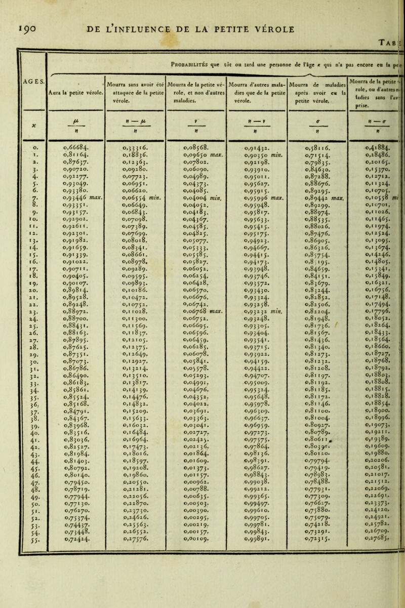 T AB î ~ » 1 ■■■ ^ Probabilités que tôt ou tard une personne de Tige k qui n’a pas encore ea la pee 1 AGES. Aura la petite vérole. Mourra sans avoir été attaquée de la petite vérole. Mourra de la petite vé- role, et non d’autres maladies. Mourra d’autres mala- dies que de la petite vérole. Mourra de maladies après avoir ea la petite vérole. Mourra de la petite -v rôle, ou d’autresnk ladies sans l'avr prise. H V *! — V H H H H » H H O, 0,66684. 0,33316. 0,08568. 0,91432. 0,58116. 0,41884. 1, 0,81164. 0,18836. 0,09650 max. 0,90350 min. 0,71514. 0,28486. 2. 0,87637. 0,1 2 363. 0,07802. 0,92198. 0,79835. 0,201 65. 3- 0,90720. 0,09280. 0,06090. 0,93910. 0,84630. 0,15370. 4- 0,92277. 0,07723. 0,04989. 0,95011. 0,87288. 0,1 2712, 5- 0,93049. 0,0695 0,04373. 0,95627. 0,88676. 0,1 1 324. 6. 0,93 380. 0,06620. 0,04085. 0,95915. 0,89295. 0» 1070 J. 7- 0,93446 >nax. 0,06554 min. 0,04004 min. 0,95996 max. 0,89442 max. 0,10558 mi 8. 0,93351. 0,06649. 0,04052. 0,95948. 0,89299. 0,10701, 9- 0,93157. 0,06843. 0,04183. 0,95817. 0,88974. 0,11026. lo. 0,92902, 0,07098. 0,04367, 0,95633. 0,88535. 0,11465. I I • 0,92611. 0,07389. 0,04585. 0,95415. 0,88026. 0,11974. 12. 0,92301. 0,07699. 0,04825. 0,95175. 0,87476. 0,12524. '3- 0,91982. 0,08018. 0,05077. 0,94923. 0,86905. 0,13095. 14. 0,91659. 0,08341. 0,05333. 0,05585. 0,94667. 0,86326. 0,13674. «5- 0,91339. 0,08661. 0,94415. 0,85754. 0,14246. 16. 0,9 I 022. 0,08978. 0,05827. 0,94173. 0,83195. 0,14805. '7- 0,90711. 0,09289. 0,06052. 0,93948. 0,84659. o-' 5 34g 18. 0,90405. 0,09595. 0,06254, 0,93746. 0,84151. 0,15849. i9r 0,901 07. 0,09893. 0,06428, 0,93572. 0,83679. 0,16321. 20. 0,89814. 0,10186. 0,06570. 0,93430. 0,83244. 0,16756. 2 I . 0,89528. 0,10472. 0,06676. 0,93324. 0,82852. 0,17148. 22. 0,89248. 0,10752. 0,06742. 0,93258. 0,82506. 0,17494. ^3- 0,88972. 0,11028. 0,06768 max. 0,93232 0,82204. 0,17796. 0,18052. z4. 0,88700. 0,1 1300. 0,06752. 0,93248. 0,81948. 25. 0,88431. 0,1 1 569. 0,06695. 0,93305. 0,81736. 0,18264. 26. o,-88i 63. 0,1 1837. 0,06596. 0,93404. 0,81567. 0,18433. *7- 0,87895. 0,1 2 ! Oj, 0,06459. 0,93541. 0,81436. 0,18564. 28. 0,87625. 0,12375. 0,06285, 0,93715. 0,81340. 0,18660. < 29. 0,87351. 0,12649. 0,06078. 0,93922. 0,81273. 0,18727, ’ 30, 0,87073. 0,1 2927, 0,05841. 0,94159. 0,81232. 0,18768. 3'* 0,86786. 0,13214. 0,03 578. 0,94422. 0,81208. 0,18792. 32. 0,86490. 0,13510. 0,05293. 0,94707. 0,81197. 0,18803, 33- 0,86183, 0,13817. 0,04991. 0,95009. 0,81192. 0,18808. 34- 0,85861. 0,14139. 0,04676. 0,95324. 0,81185. 0,18815. 35- 0,85524. 0,14476. 0,04352. 0,95648. 0,81172. 0,18828. 3^.- 0,85168. 0,14832. 0,04022. 0,95978. 0,81146. 0,18854. 37* 0,84791. 0,15209. 0,03691. 0,96309. 0,81100. 0,1 8900. 38. 0,84367. 0,15633. 0,03363. 0,96637. 0,81004. 0,1 8996. 39- ' 0,83968. 0,16032. 0,03041. 0,96959. 0.80927. 0,1907 J. 40. 0,835 16. 0,16484. 0,02727. 0,97273. 0,80789. 0,1 92 I I. 4'- 0,83036. 0,16964. 0,02425. 0,97575. 0,80611, 0,19389- 42. 0,82527. 0,17473. 0,02136. 0,97864. 0,803 9». 0,19609. 43- 0,81984. 0,1801 6. 0,01864. 0,981 36. 0,80120. 0,1 9880. 44. 0,81403. 0,18597. 0,01609. 0,98391. 0,79794. 0,2 02 06. 4î- 0,80792. 0,19208. 0,01373. 0,98627. 0,79419. 0,20581. 46. 0,80140. 0,19860. 0,01157. 0,98843- 0,78985. 0,21017. 47- 0,79450. 0,20550. 0,00962. 0,99038. 0,78488. 0,2 1512. 48. 0,78719. 0,21281. 0,00788. 0,992 I 2. 0,77931. 0,22069. 49. 0,77944. 0,22056. 0,00635. 0,99365. 0,77309. 0,22691. 50. 0,77130. 0,22870. 0,00503. 0,99497. 0,76627. 0,23373. 5'- 0,76270. 0,23730. 0,00390. 0,99610. 0,75880. 0,24'20. 52, 0,75374. 0,24626. 0,00295, 0,99705. 0,75079. 0,24921. 53- 0,74437- 0,25563. 0,002 I 9. 0,99781. 0,74218. 0.25782. 54- 0,73448. 0,265 52. 0,00157, 0,99843. 0,73291. 0,26709. ,!  0,72424. 0,27576. 0,00109. 0,99891. 0,72315. 0,27685.