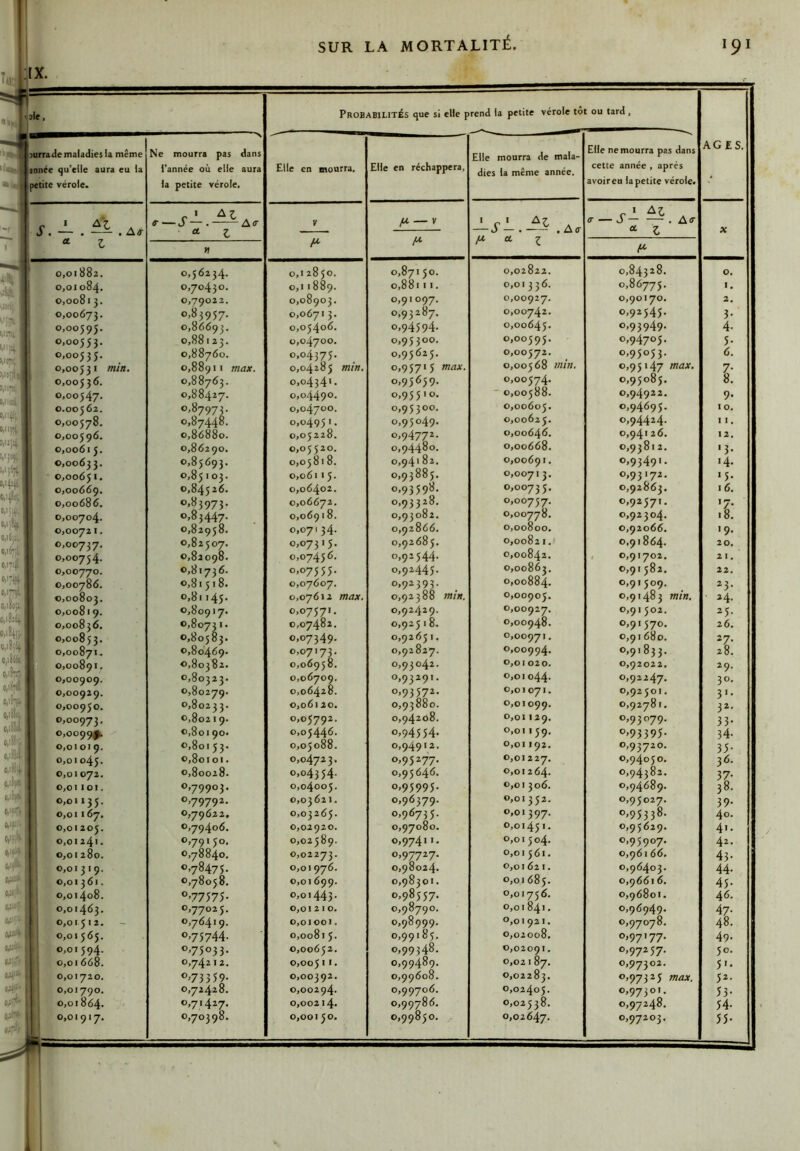Probabilités que si elle prend la petite vérole tôt ou tard , Ne mourra pas dans l’année où elle aura la petite vérole. Elle en mourra. Elle en réchappera. Elle mourra de mala- dies la même année. Elle ne mourra pas dans cette année , après avoireu la petite vérole. AGES. r ' . f —J — . A(T “ t y fA. — V /X a. 1 r ' A Z X H H- M' 0,56234. 0,12850. 0,871 50. 0,02822. 0,84328. 0. 0,70430. 0,11889. 0,88111. 0,01 336. 0,86775. I. 0,79022. 0,08903. 0,91097. 0,00927. 0,90170. 2. 0,83957. 0,0671 3. 0,93287. 0,00742. 0,92545. 3- 0,86693. 0,05406. 0,94594. 0,00645. 0,93949. 4. 0,881 23. 0,04700. 0,95300. 0,00595. 0,94705. 5- 0,88760. 0.04375. 0,95625. 0,00572. 0,95053. 6. 0,889 * ' tnax. 0,04285 min. 0,95715 max. 0,00568 min. 0,95147 max. 7- 0,88763. 0,04341. 0,95659, 0,00574. 0,95085. 8. 0,88427. 0,04490. 0,95510, 0,00588. 0,94922. 9- 0,87973. 0,87448. 0,04700. 0,95300. 0,00605. 0,94695. 10. 0,0495 I. 0,95049- 0,0062 5. 0,94424. I I . 0,86880. 0,05228. 0,94772. 0,00646. 0,94126. 12. 0,86290. 0,05520. 0,94480. 0,00668. 0,93812. '3- 0,85693. 0,05818. 0,941 82. 0,00691. 0,93491- 14. 0,85 103. 0,06115. 0,93885. 0,0071 3, 0,93172, '5- 0,84526. 0,06402. 0,93598. 0,0073 5. 0,92863. 16. 0,83973. 0,06672, 0,93328. 0,00757. 0,92571, ’7- 0,83447. 0,06918. 0,93082, 0,00778. 0,92304. 18. 0,82958. 0,07134- 0,92866. 0,00800. 0,92066. 19. 0,82507. 0,07315. 0,92685. 0,00821. 0,91864. 20, 0,82098. 0,07456. 0,92544. 0,00842. / 0,91702, 2 I . 0,81736. 0,07555, 0,92445. 0,00863. 0,91 582, 22. 0,81 518. 0,07607. 0,92393. 0,00884. 0,91509. ^3- 0,81145. 0,07612 max. 0,92388 min. 0,00905. 0,91483 min. 24. 0,80917. 0,07571. 0,92429. 0,00927. 0,91 502. 25- 0,8073 I. 0,07482. 0,9251 8. 0,00948. 0,91 570. 26. 0,80583. 0,07349. 0,92651. 0,00971. 0,91 680. 27- o,2d/^6<)» 0,07173. 0,92827. 0,00994. 0,91833. 28. 0,80382. 0,06958. 0,93042. 0,01020. 0,92022, 29. 0,80323. 0,06709. 0,93291. 0,01044. 0,92247. 30. 0,80279. 0,06428. 0,93572. 0,01071. 0,92501. 3'- 0,80233. 0,06120. 0,93880. 0,01099. 0,92781, 3^- 0,80219. 0,05792. 0,94208. 0,01129. 0,93079. 33- o,8oi 90. 0,05446. 0,94554. 0,01159. 0,93395. 34- 0,80153. 0,05088. 0,94912. 0,01192. 0,93720. 35- 0,80101. 0,04723. 0,95277. 0,01227. 0,94050. 36. 0,80028. 0,04354. 0,95646. 0,01264. 0,94382, 37- 0,79903. 0,04005. 0,95995. 0,01 306. 0,94689. 38. 0,79792. 0,03621. 0,96379. 0,01352. 0,95027. 39- 0,79622, 0,03265. 0,96735. 0,01 397. 0,95338. 40. 0,79406. 0,02920. 0,97080. 0,01451. 0,95629. 4'- 0,79150. 0,02589. 0,97411. 0,01 504. 0,95907. 42. 0,78840, 0,02273. 0,97727. 0,01 561. 0,96166, 43- 0,78475. 0,01976. 0,98024. 0,01621. 0,96403. 44- 0,78058. 0,01699. 0,98301. 0,01 685. 0,96616. 45- 0.77575. 0,01443- 0,98557. 0,01756. 0,96801. 46. 0,77025. 0,01 2 ! 0. 0,98790. 0,01841. 0,96949. 47- 0,76419. 0,01001. 0,98999. 0,01921. 0,97078. 48. 0,75744. 0,00815. 0,99185. 0,02008. 0,97177, 49. 0,75033. 0,00652. 0,99348. 0,02091. 0,97257. 50. 0,742 I 2. P 0 0 0,99489- 0,02187. 0,97302. 5'- «'73359- 0,00392, 0,99608. 0,02283. 0,97325 max. 52- 0,72428. 0,00294. 0,99706. 0,02405. 0,9730!. 53- 0,71427. 0,00214. 0,99786. 0,02538. 0,97248. 54- 0,70398. 0,00150- 0,99850. 0,02647. 0,97203. 55-